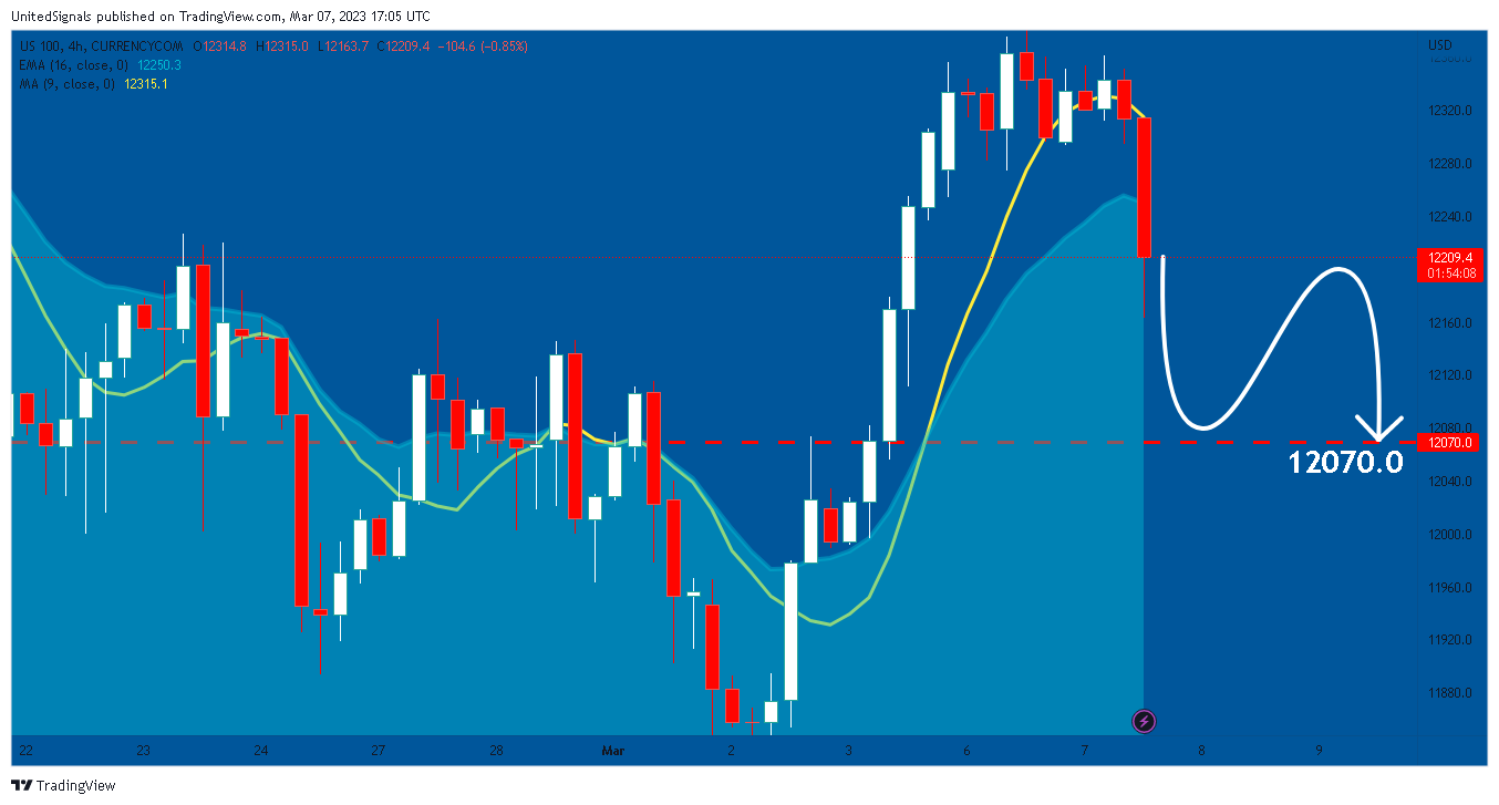 CURRENCYCOM:US100 Chart Image by UnitedSignals
