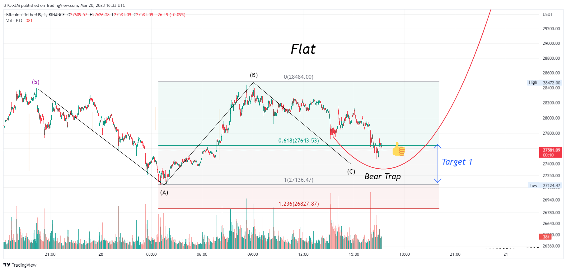 BINANCE:BTCUSDT Chart Image by BTC-XLM