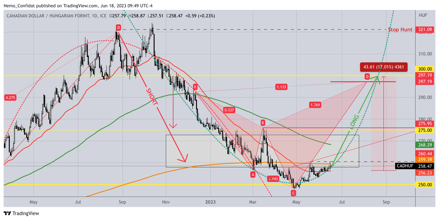 FX_IDC:CADHUF Chart Image by Nemo_Confidat