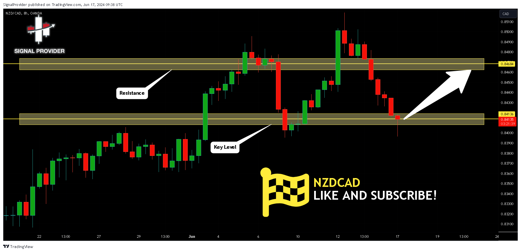 OANDA:NZDCAD Chart Image by SignalProvider