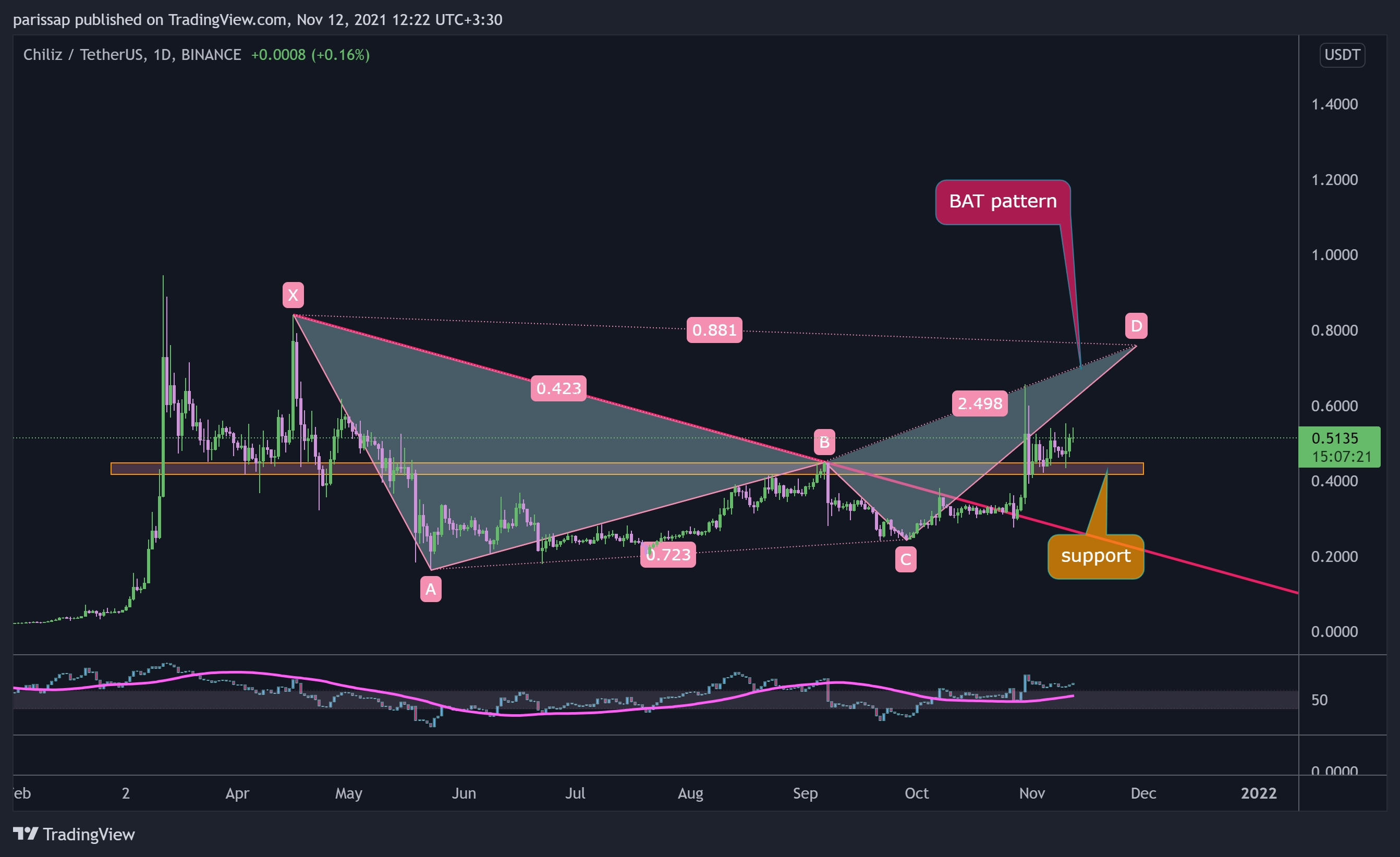 BINANCE:CHZUSDT Chart Image by parissap