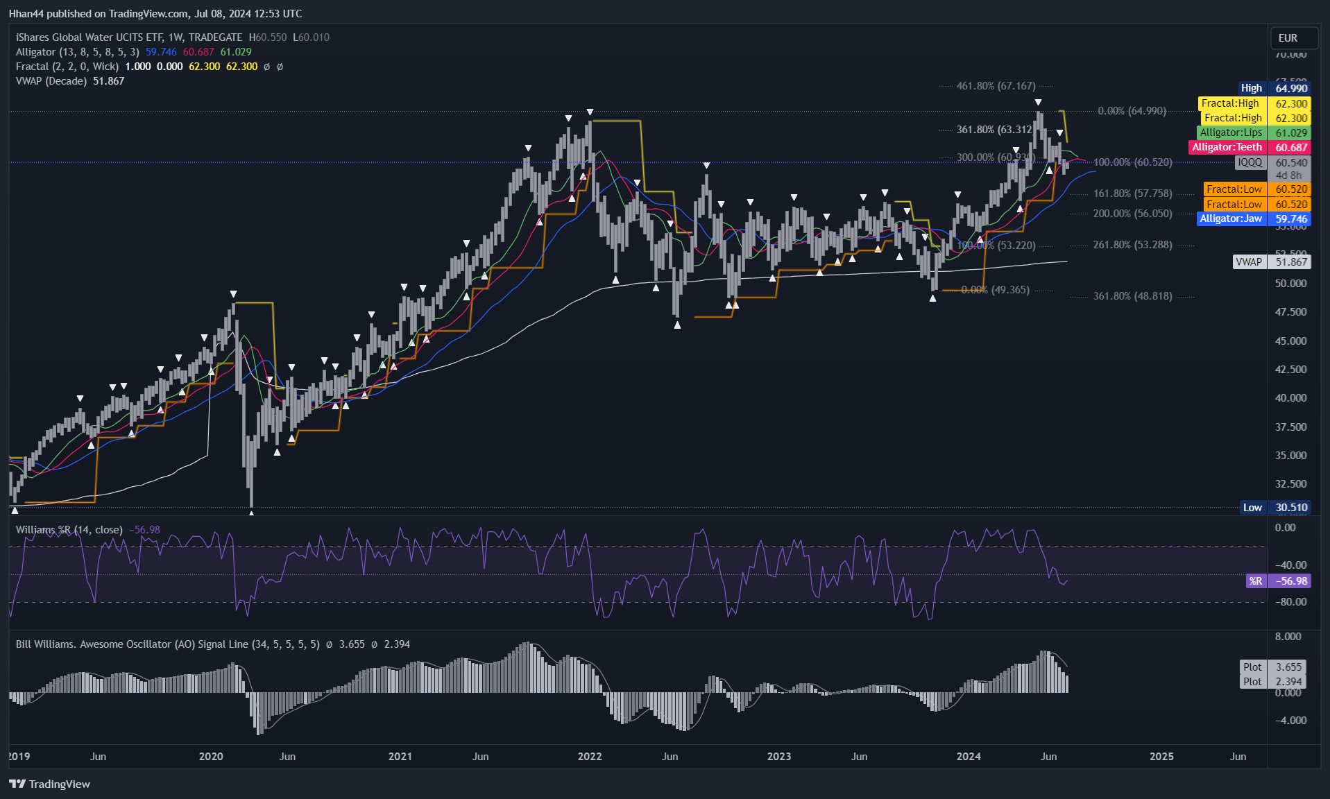 TRADEGATE:IQQQ Chart Image by Hhan44