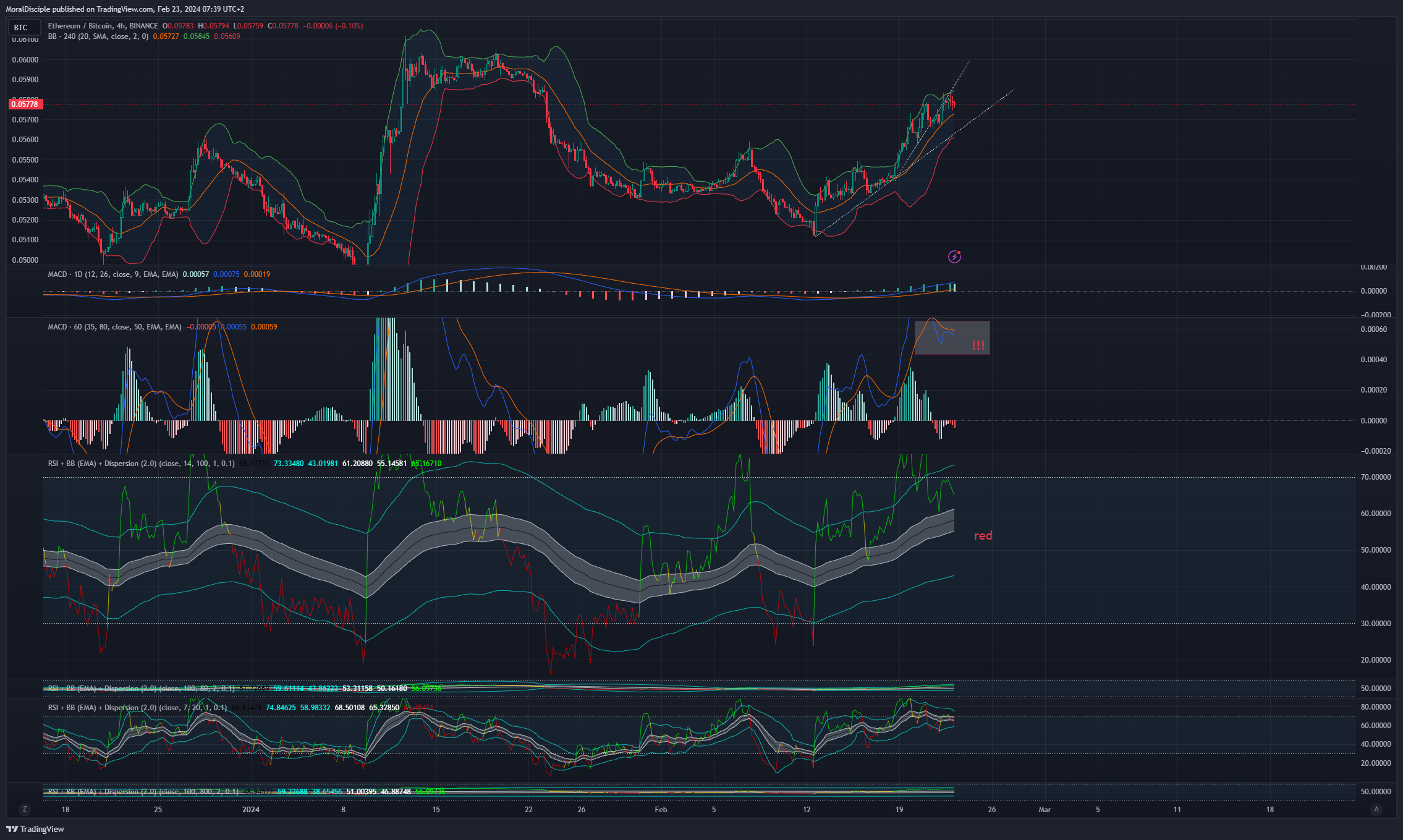 BINANCE:ETHBTC Chart Image by MoralDisciple