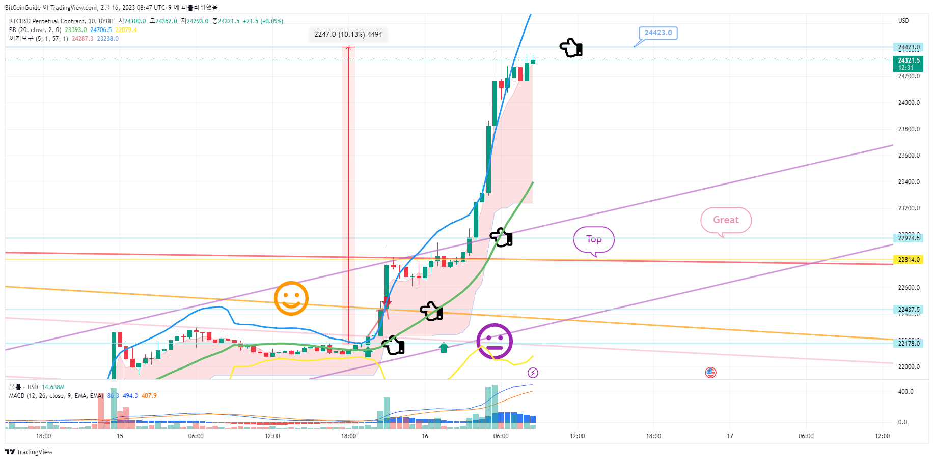 BYBIT:BTCUSD.P Chart Image by BitCoinGuide