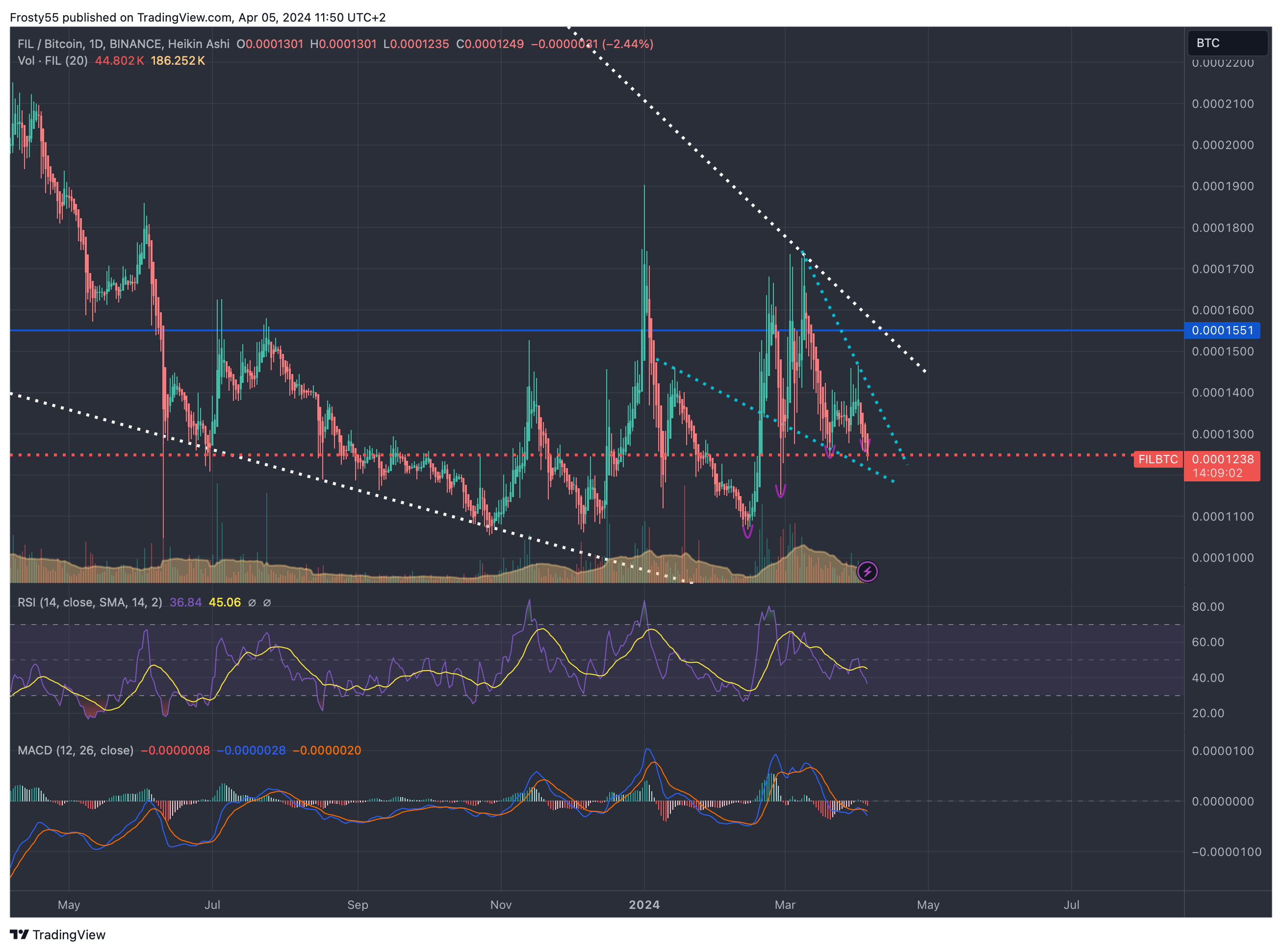 BINANCE:FILBTC Chart Image by Frosty55