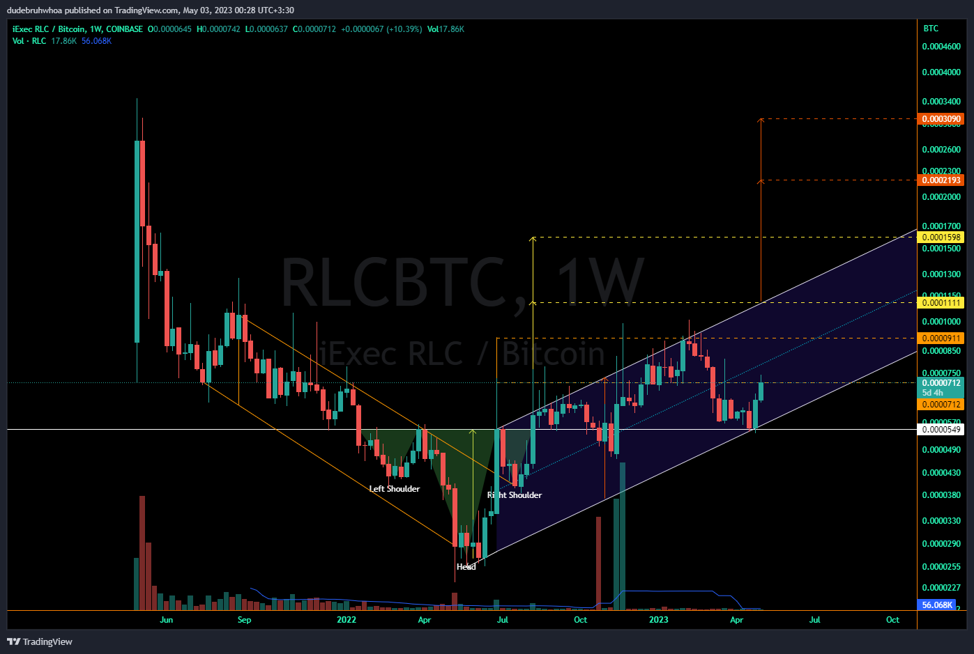 COINBASE:RLCBTC Chart Image by dudebruhwhoa