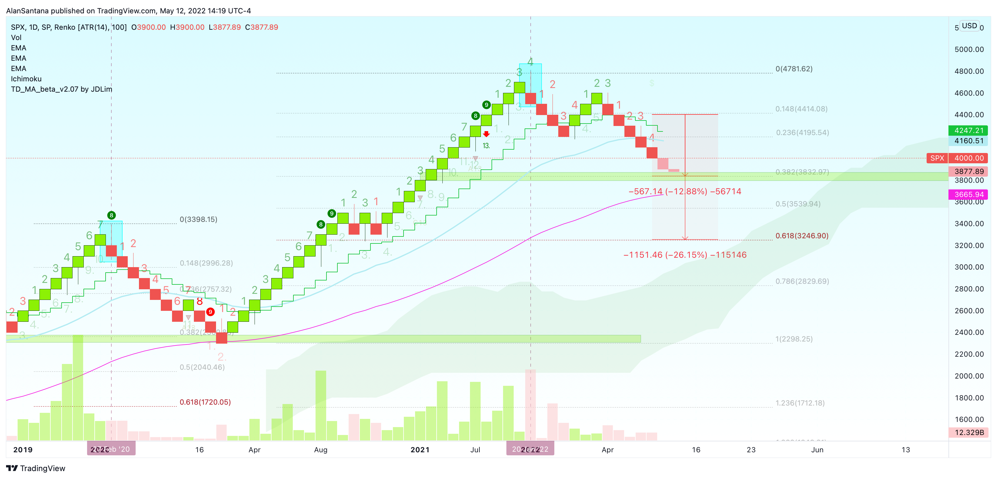 SP:SPX Chart Image by MasterAnanda