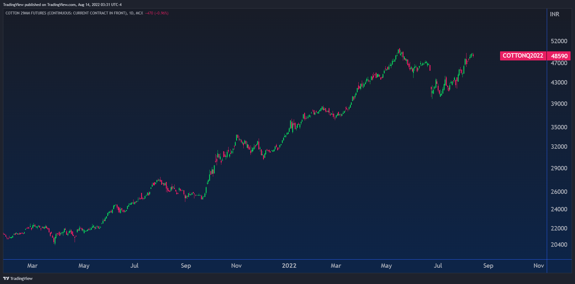 MCX:COTTON1! Chart Image by TradingView