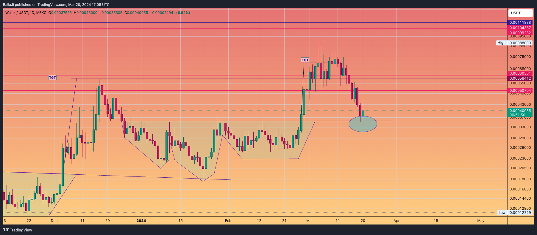 MEXC:WOJAKUSDT Chart Image by BallaJi