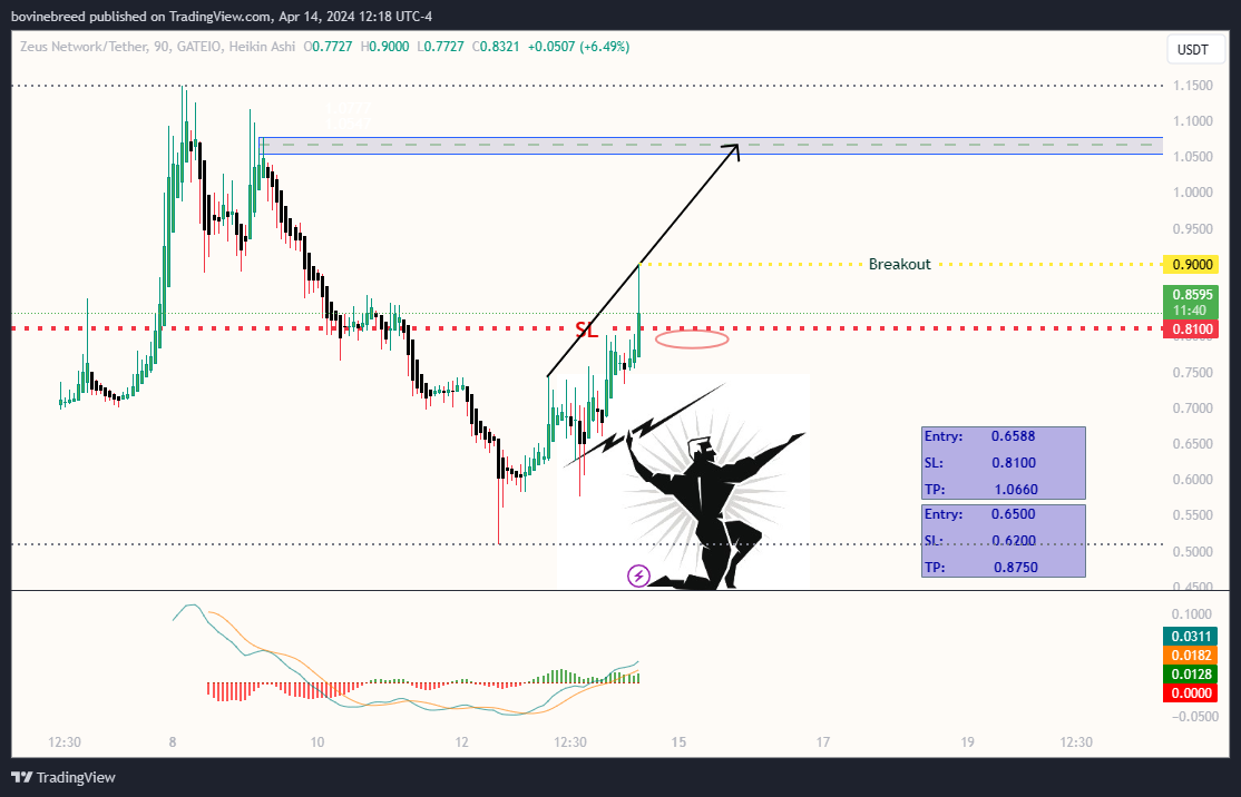 GATEIO:ZEUSUSDT Chart Image by bovinebreed