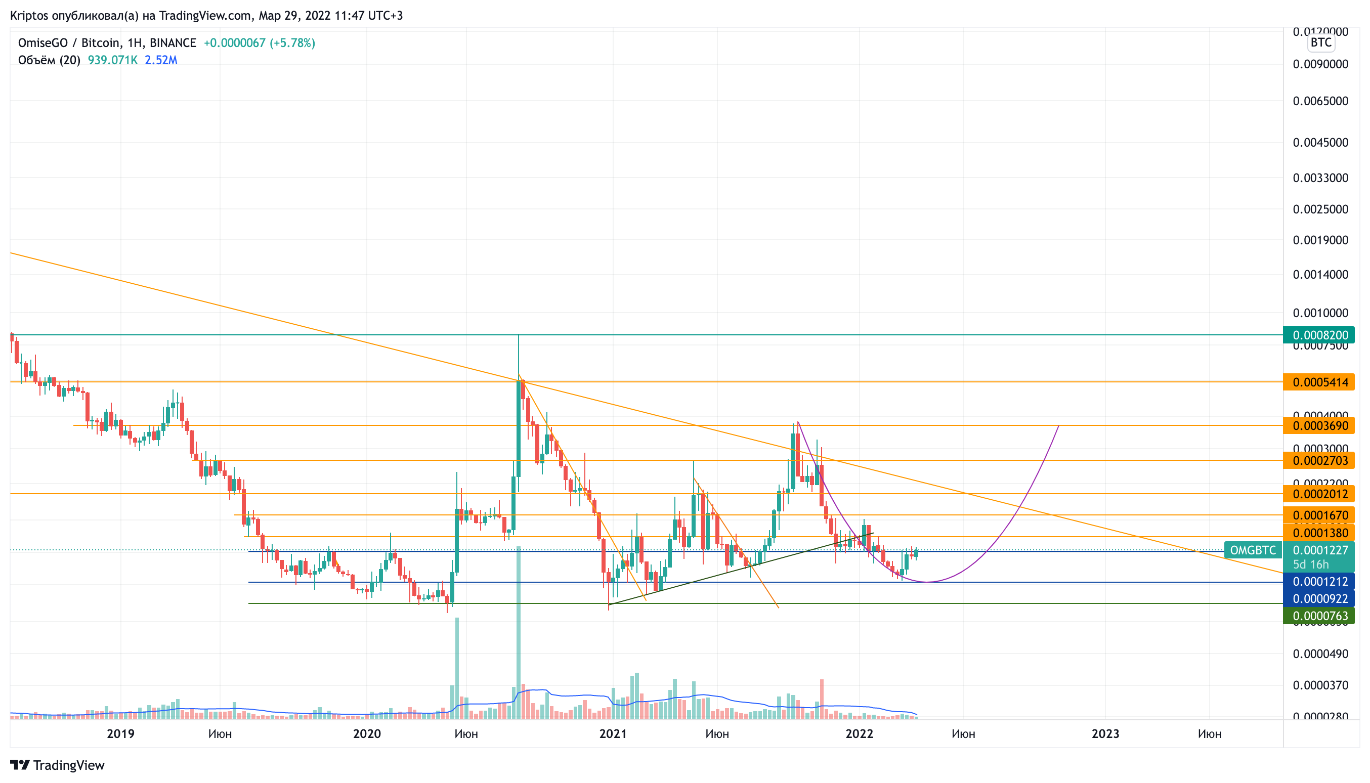 BINANCE:OMGBTC Chart Image by Kirill_Gaitan
