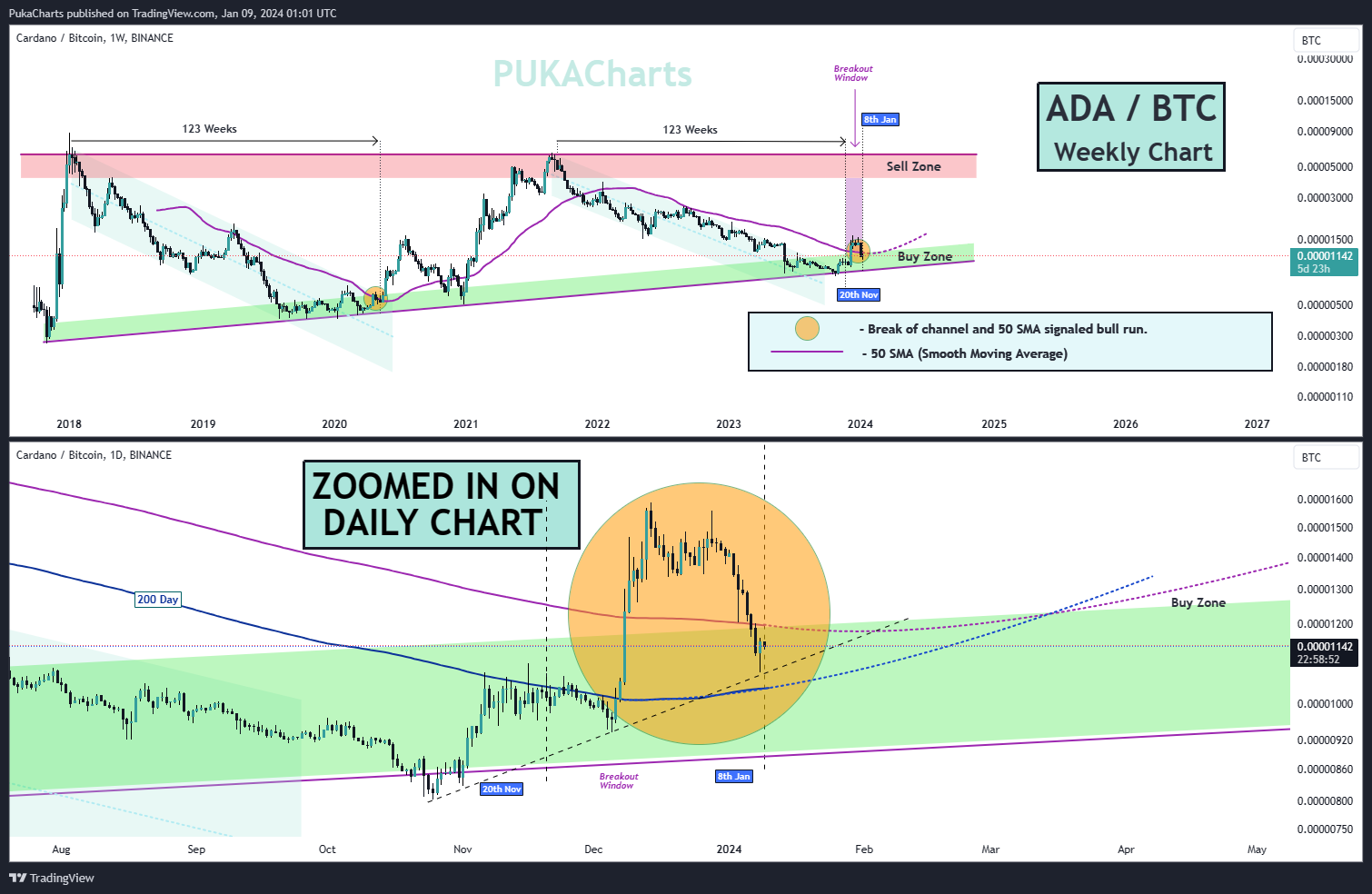 BINANCE:ADABTC Chart Image by PukaCharts