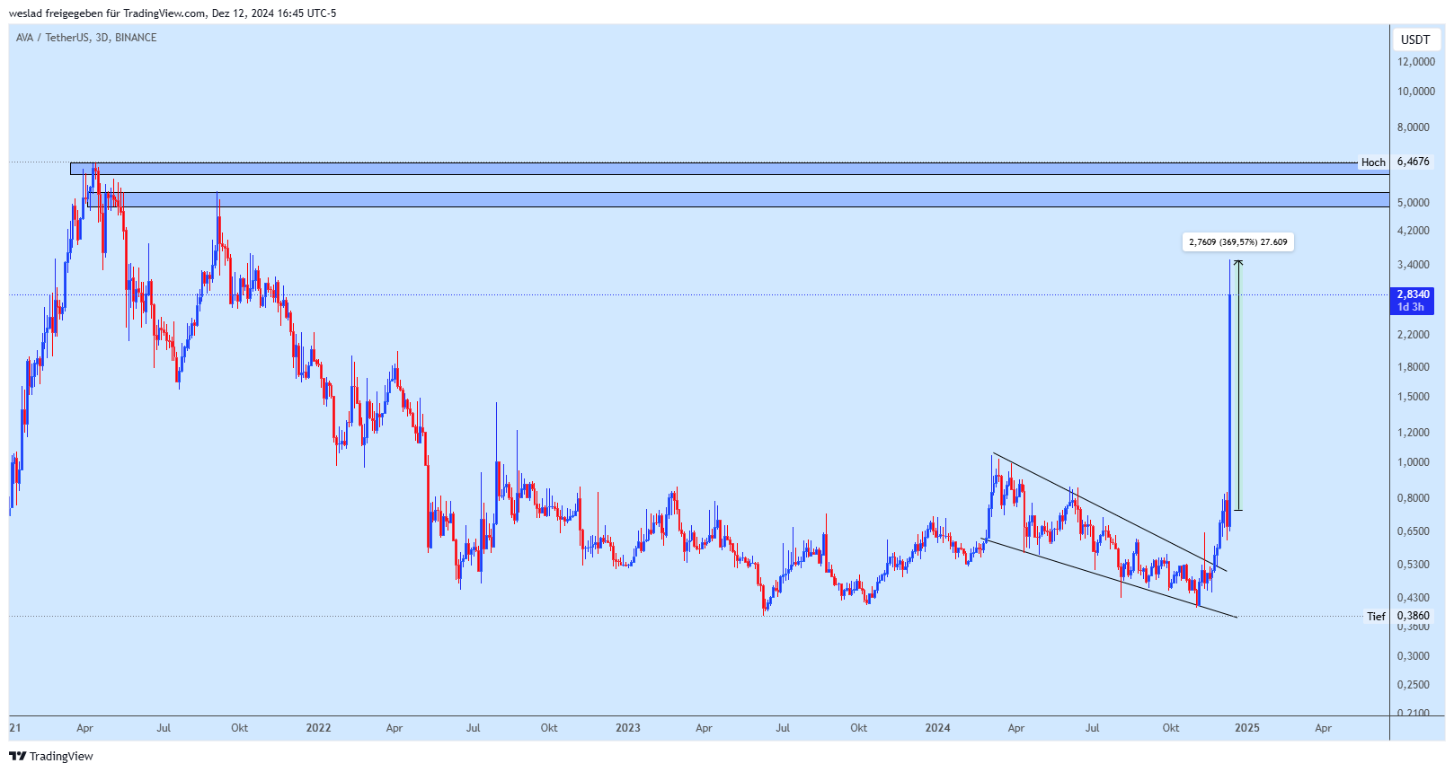 BINANCE:AVAUSDT Chart Image by weslad