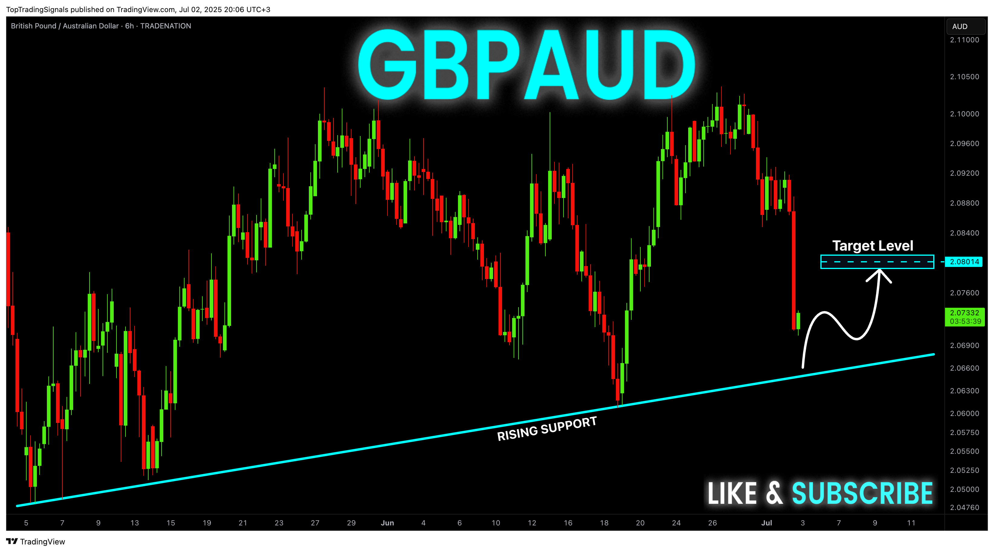 TRADENATION:GBPAUD Chart Image by TopTradingSignals