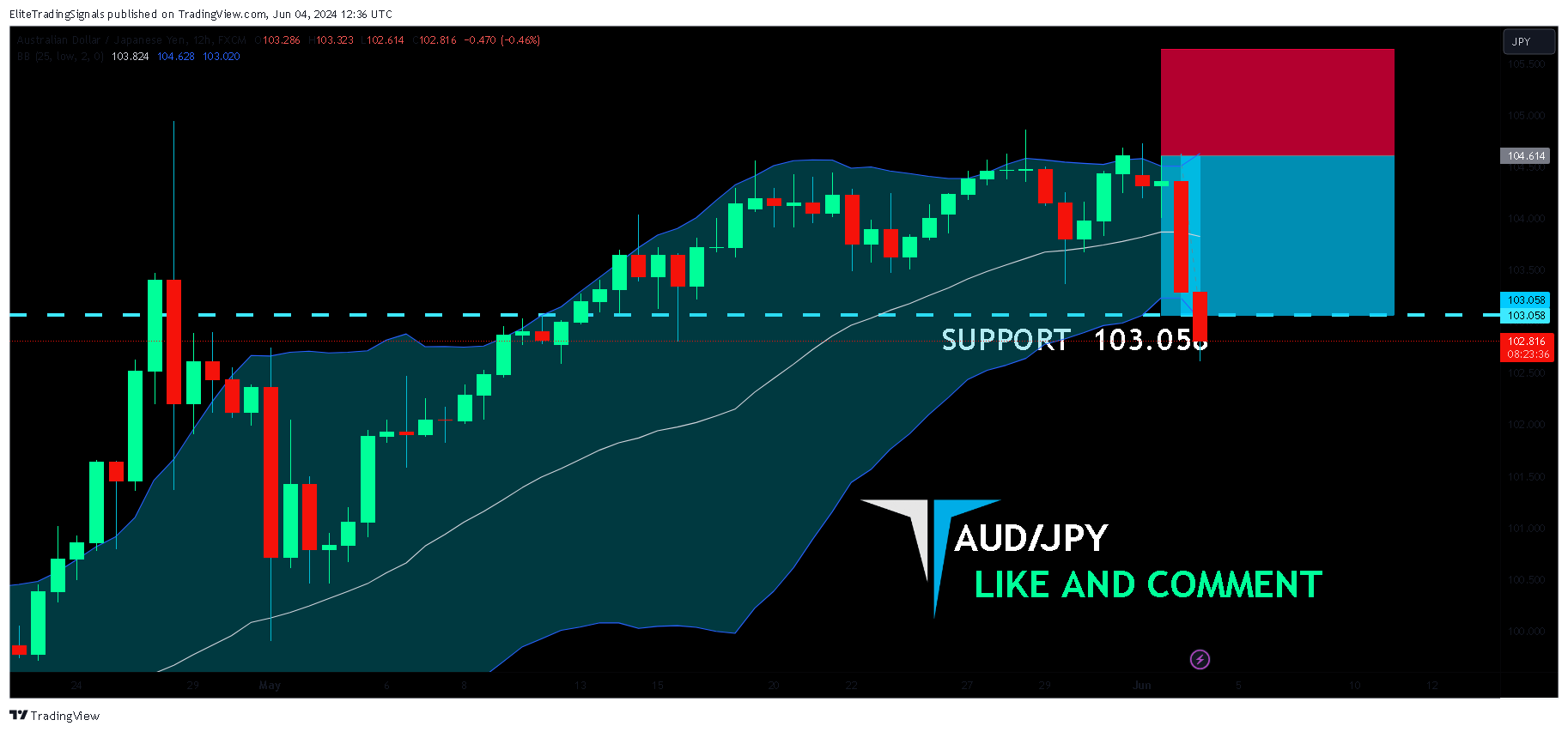 FX:AUDJPY Chart Image by EliteTradingSignals