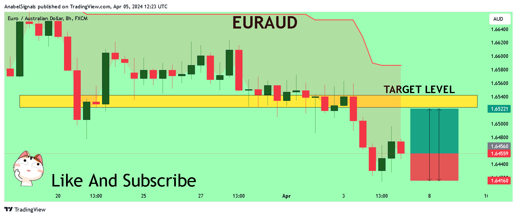FX:EURAUD Chart Image by AnabelSignals