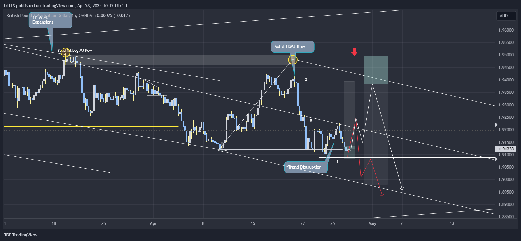 OANDA:GBPAUD Chart Image by fxMMT
