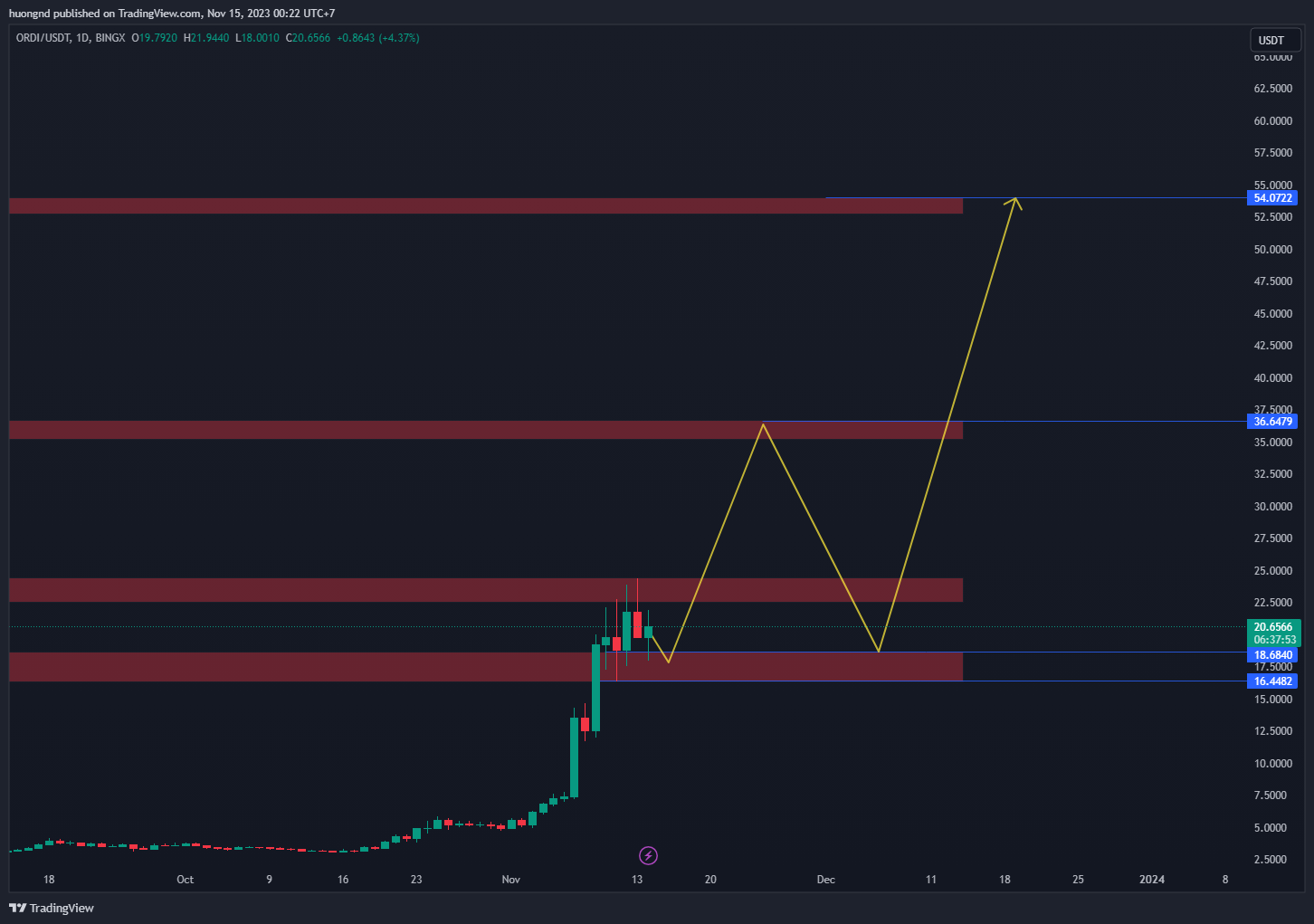 BINGX:ORDIUSDT.PS Chart Image by huongnd
