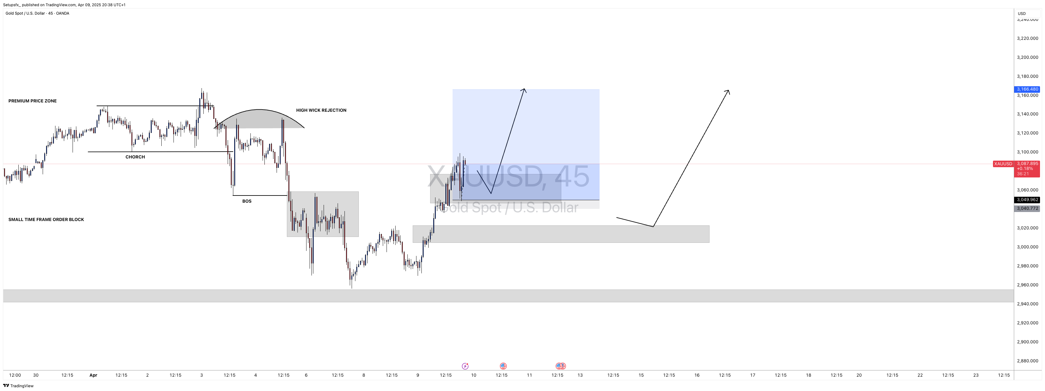 OANDA:XAUUSD Chart Image by Setupsfx_