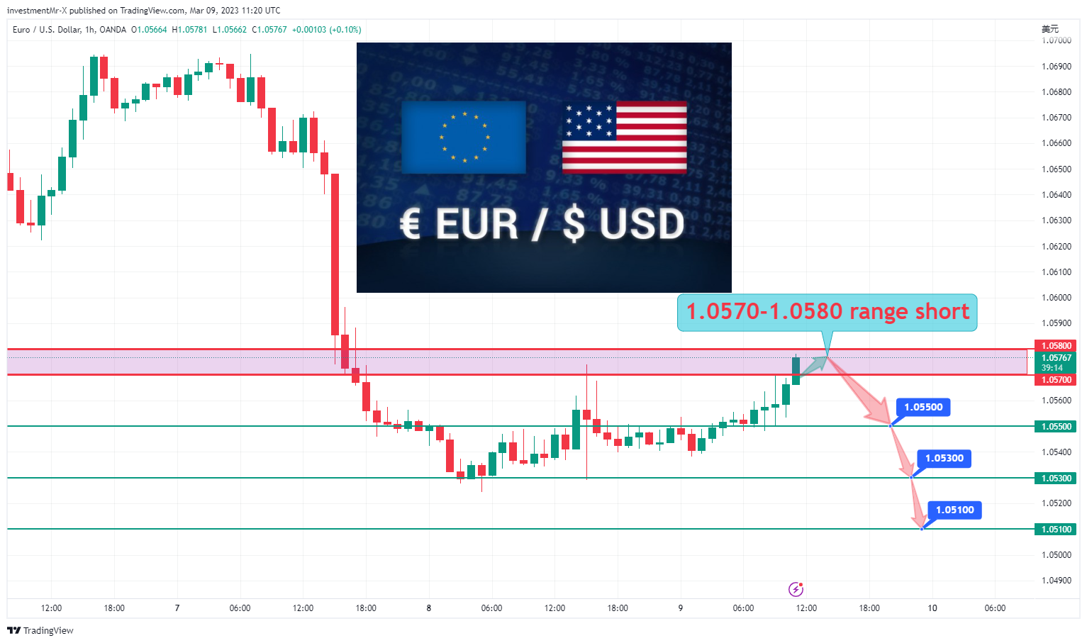 OANDA:EURUSD Chart Image by investmentMr-X
