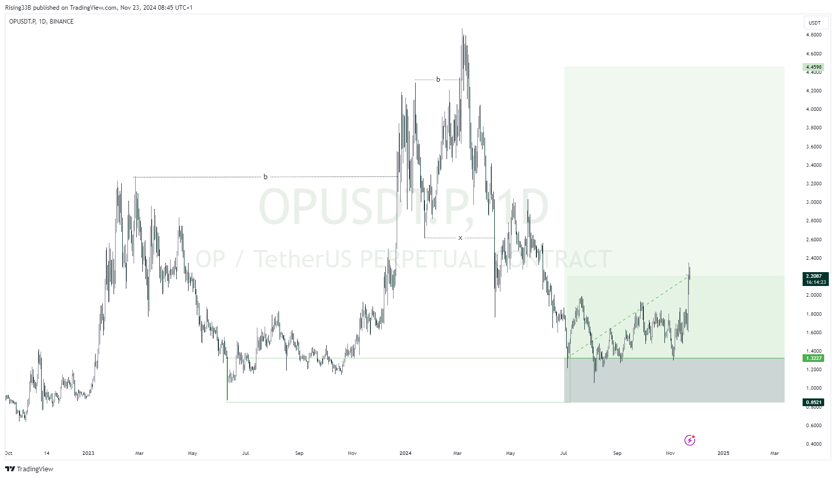 BINANCE:OPUSDT.P Chart Image by Rising33B