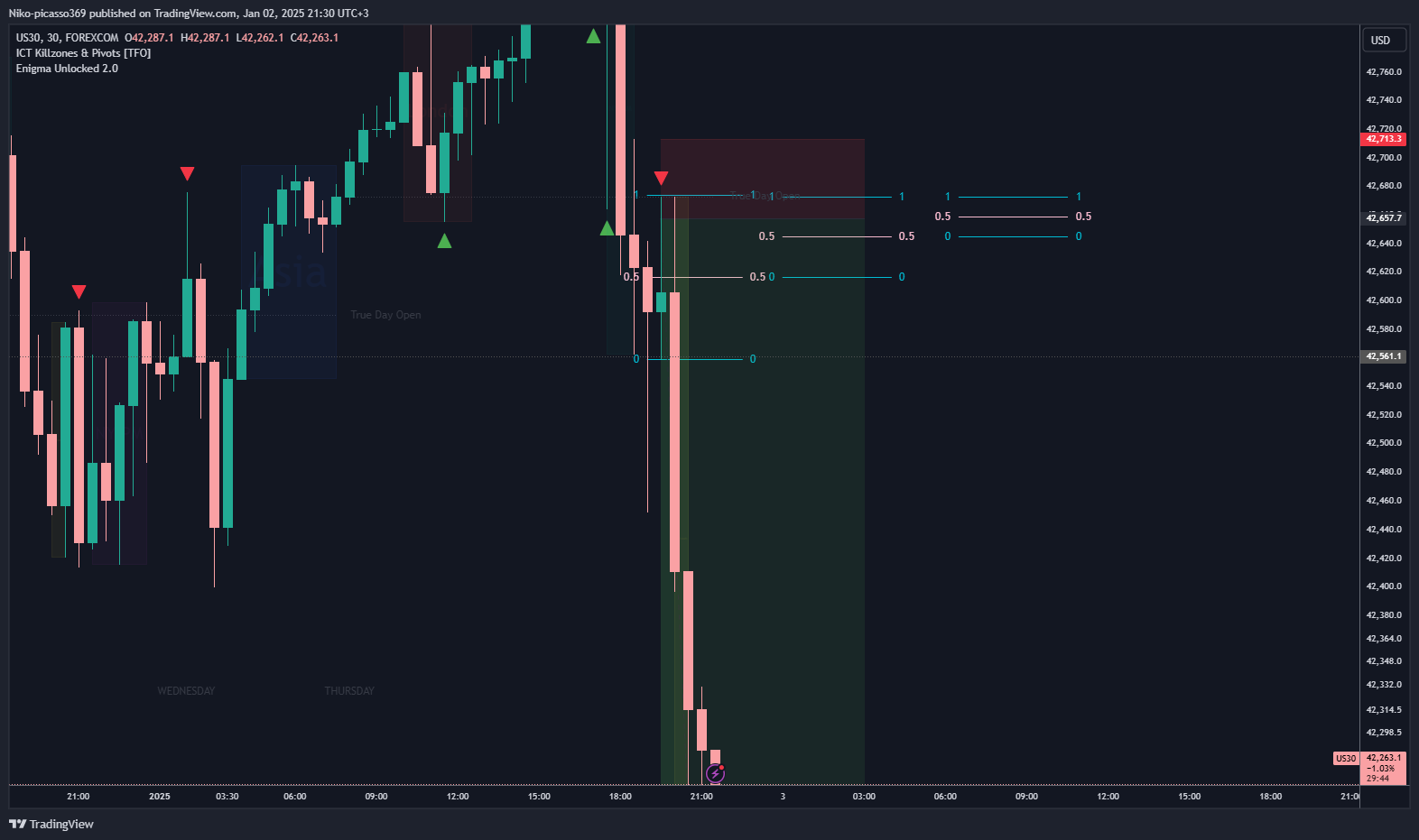 FOREXCOM:US30 Chart Image by Niko-picasso369