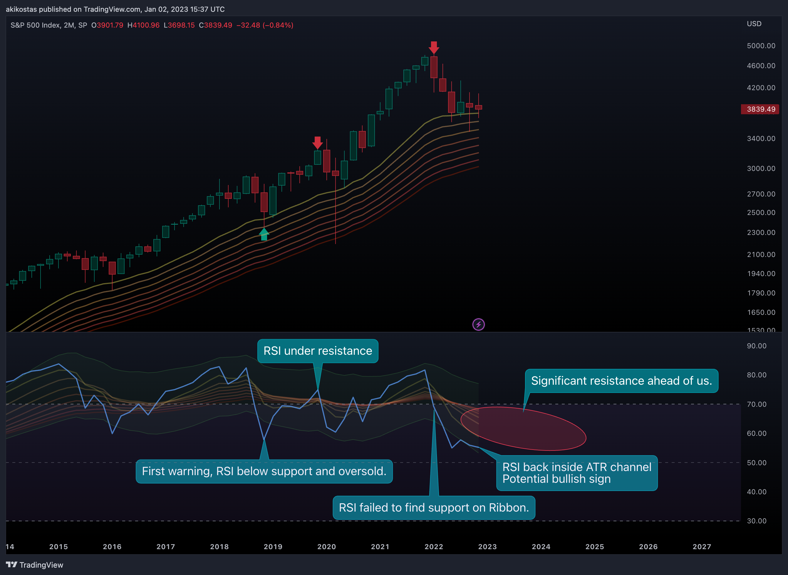 SP:SPX Chart Image by akikostas