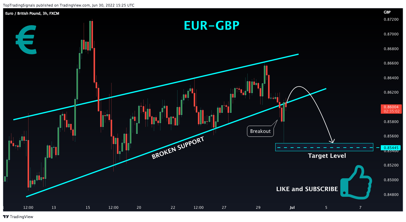 FX:EURGBP Chart Image by TopTradingSignals