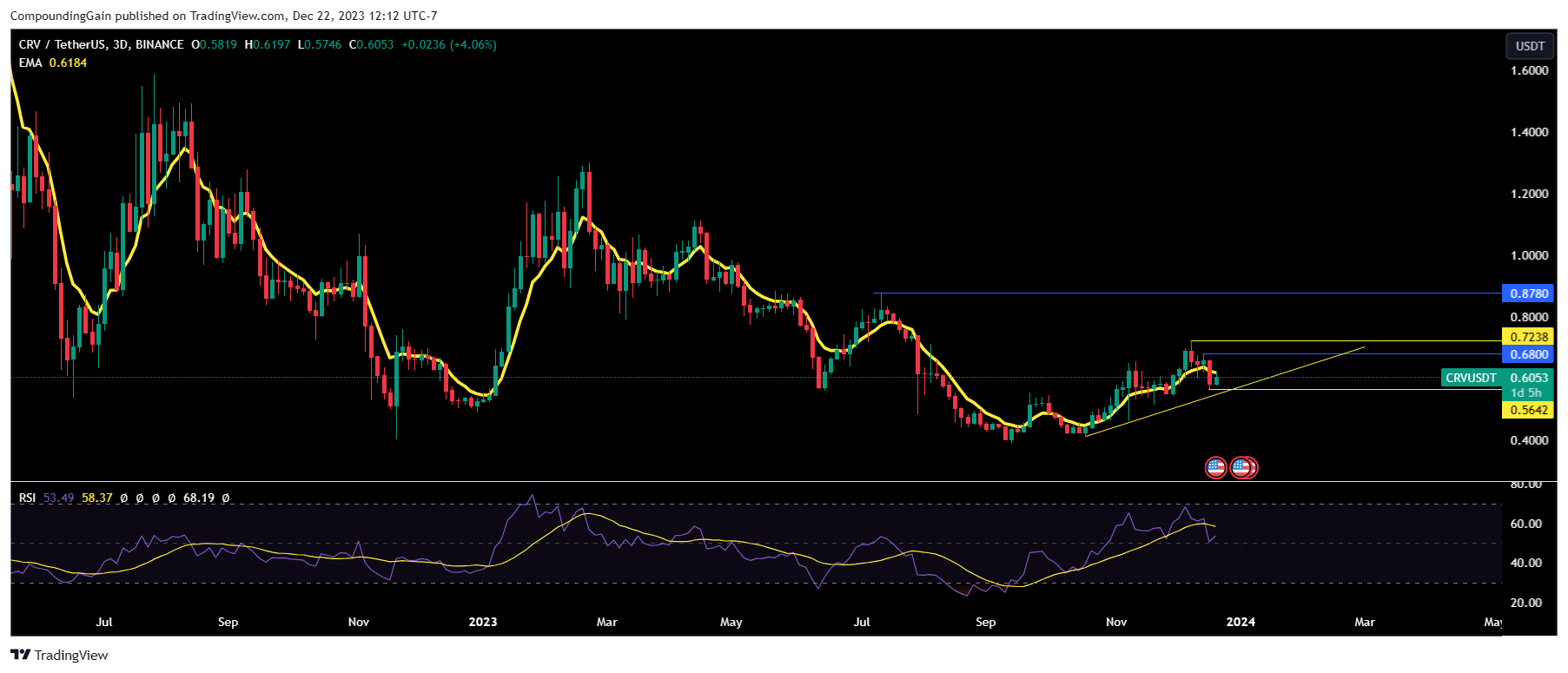 BINANCE:CRVUSDT Chart Image by CompoundingGain