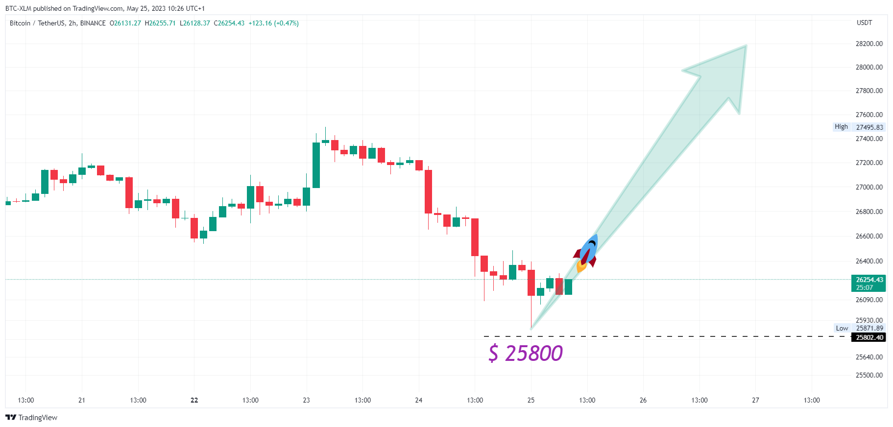 BINANCE:BTCUSDT Chart Image by BTC-XLM