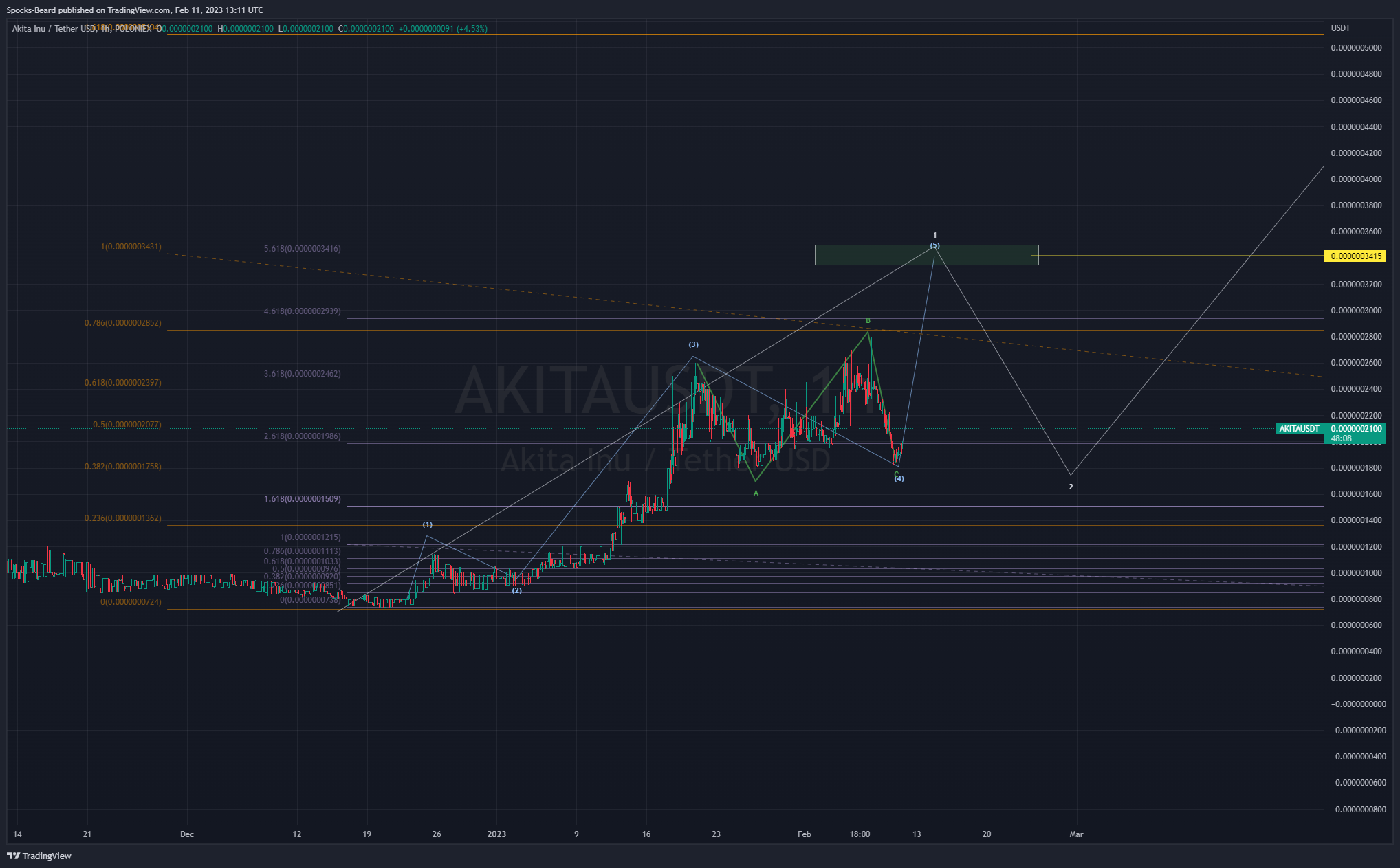 POLONIEX:AKITAUSDT Chart Image by Spocks-Beard