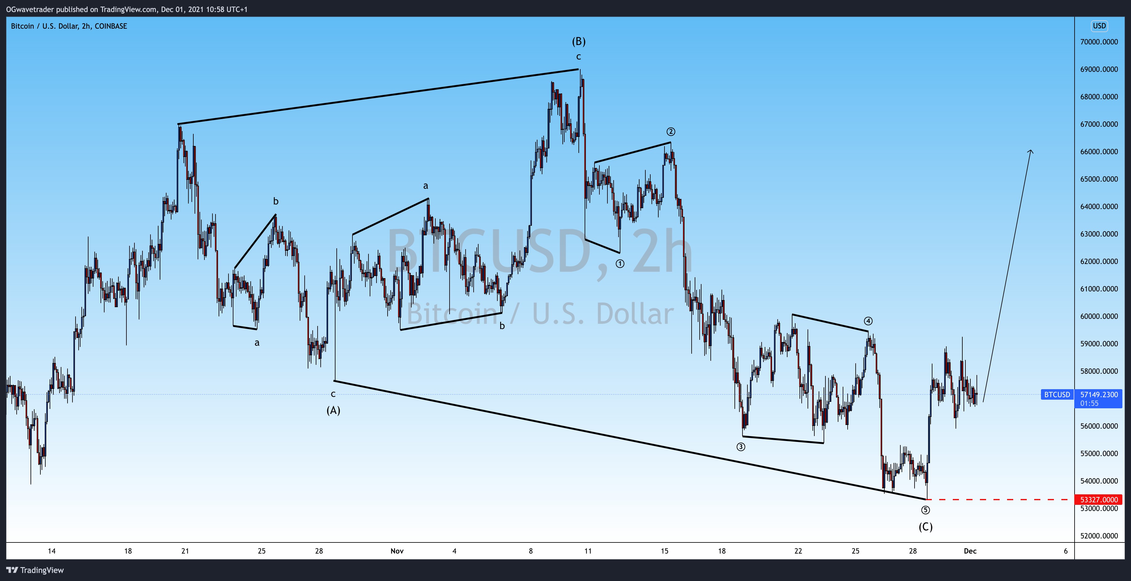 COINBASE:BTCUSD Chart Image by OGwavetrader