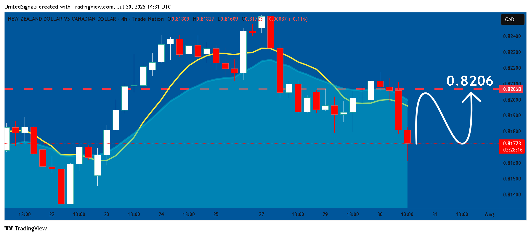 TRADENATION:NZDCAD Chart Image by UnitedSignals