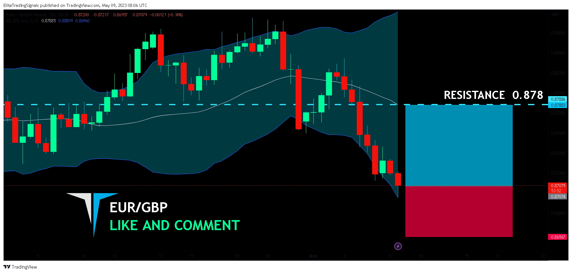 FX:EURGBP Chart Image by EliteTradingSignals