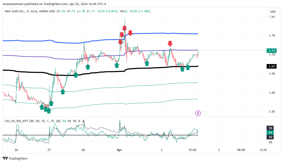 BATS:NGD Chart Image by AwesomeAvani