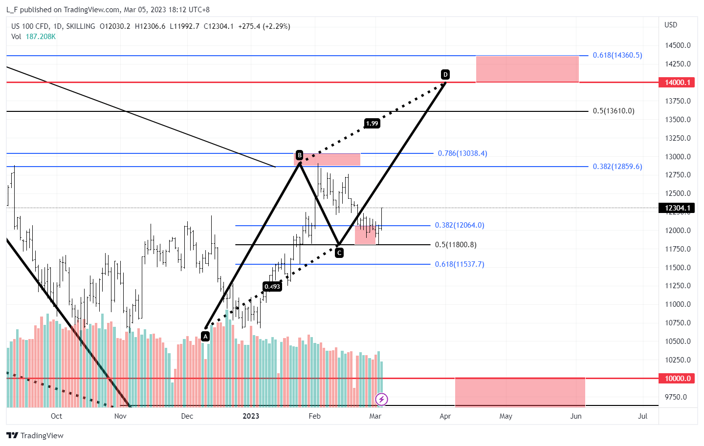 SKILLING:NASDAQ Chart Image by L_F