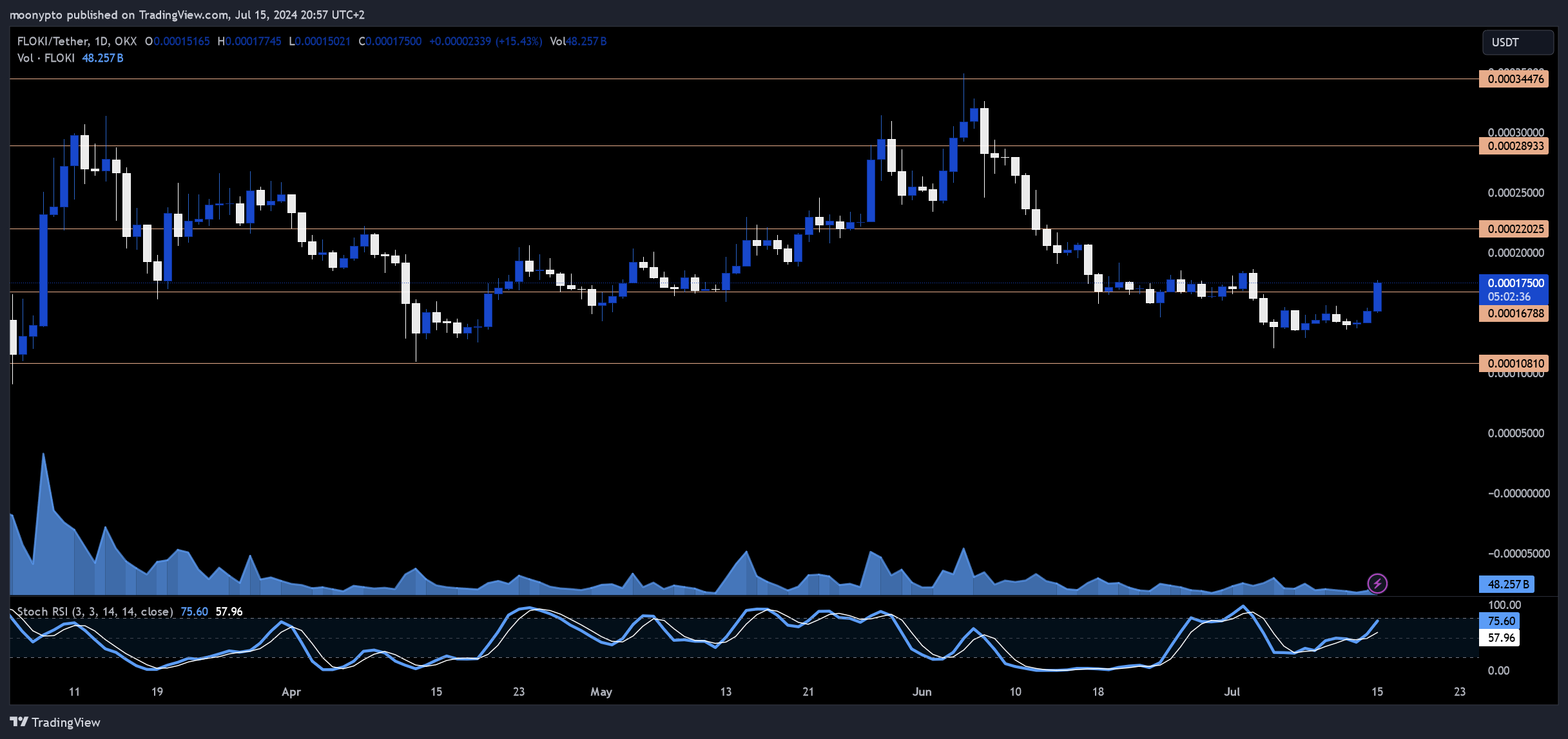 OKX:FLOKIUSDT Chart Image by moonypto