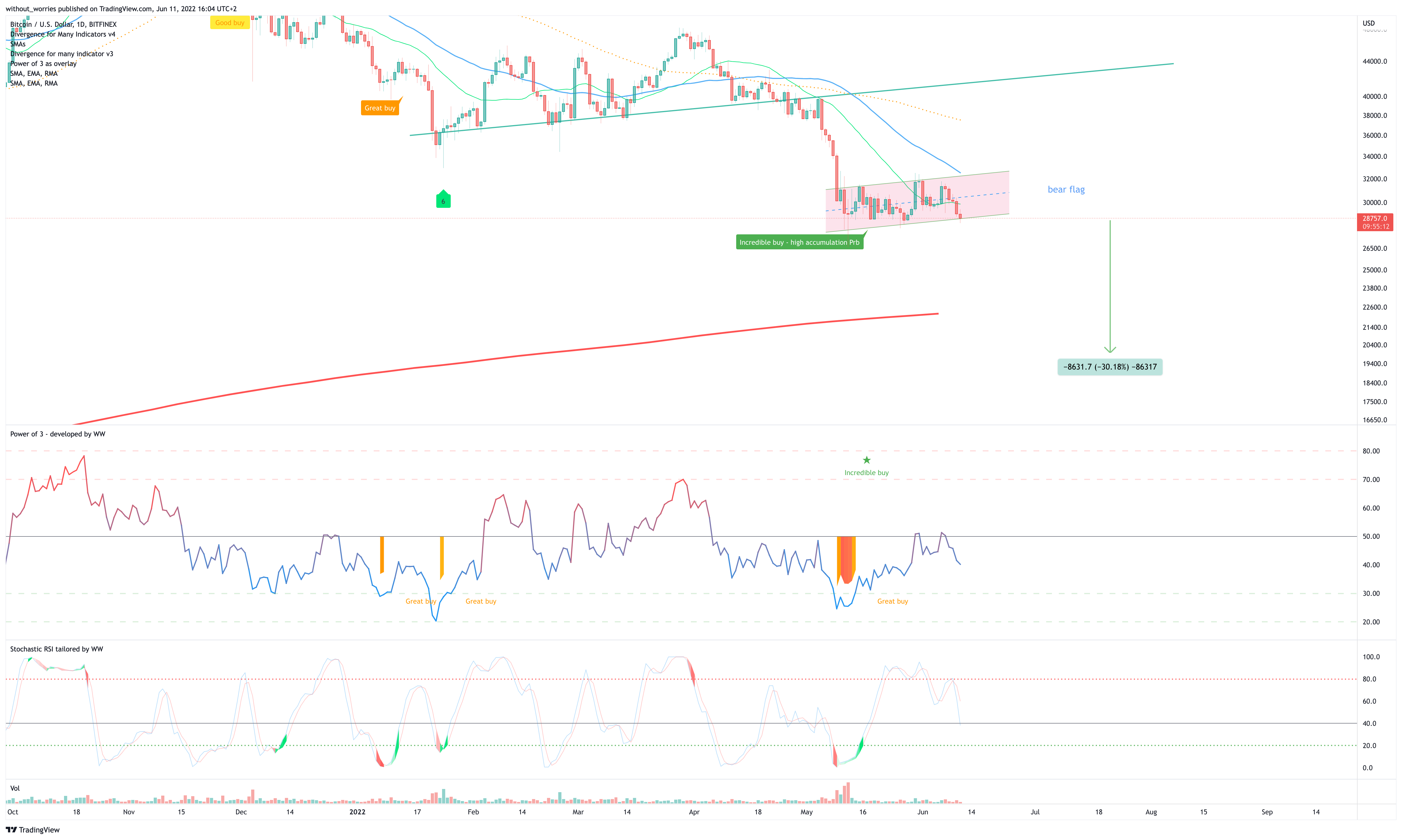BITFINEX:BTCUSD Chart Image by without_worries