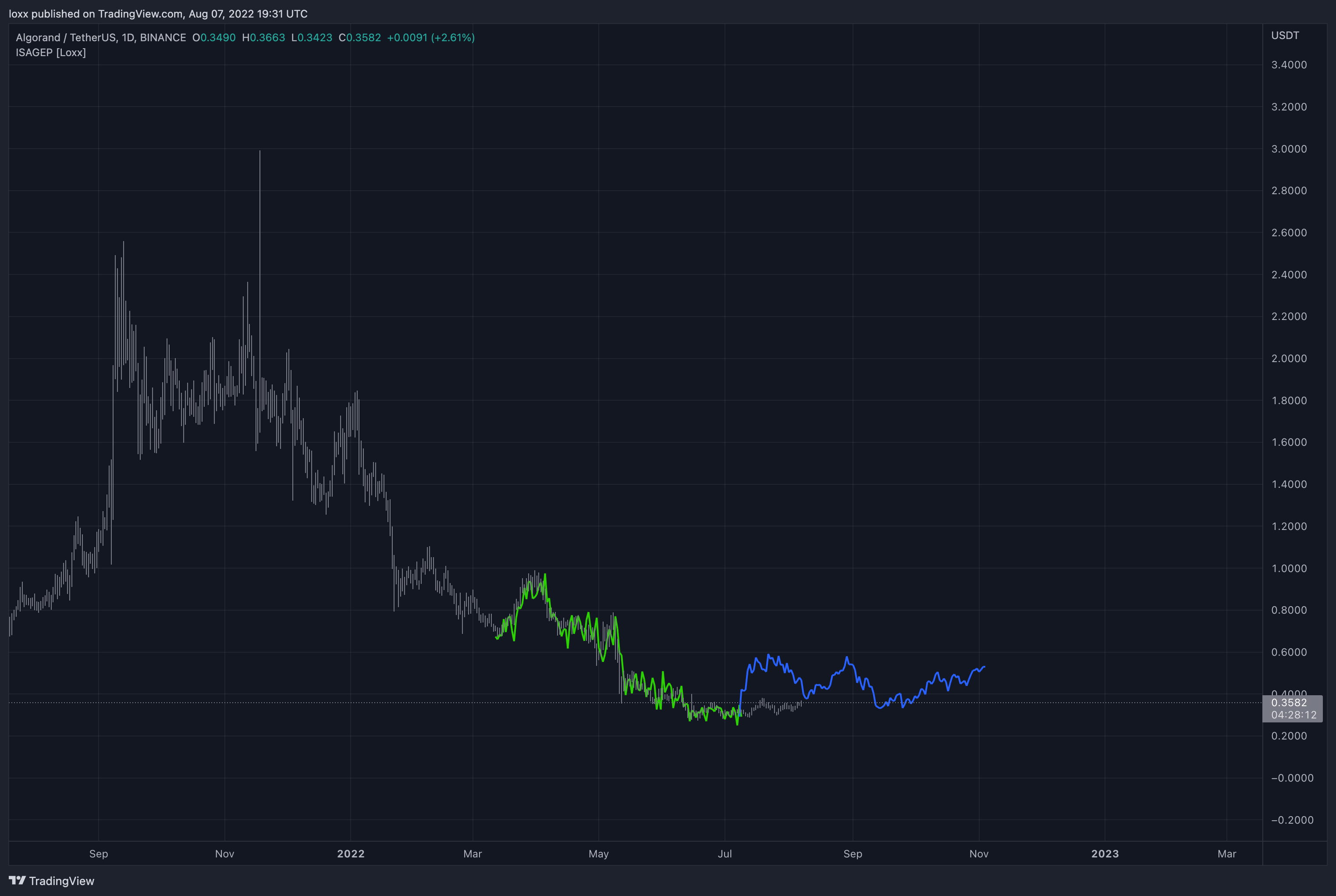 BINANCE:ALGOUSDT Chart Image by loxx