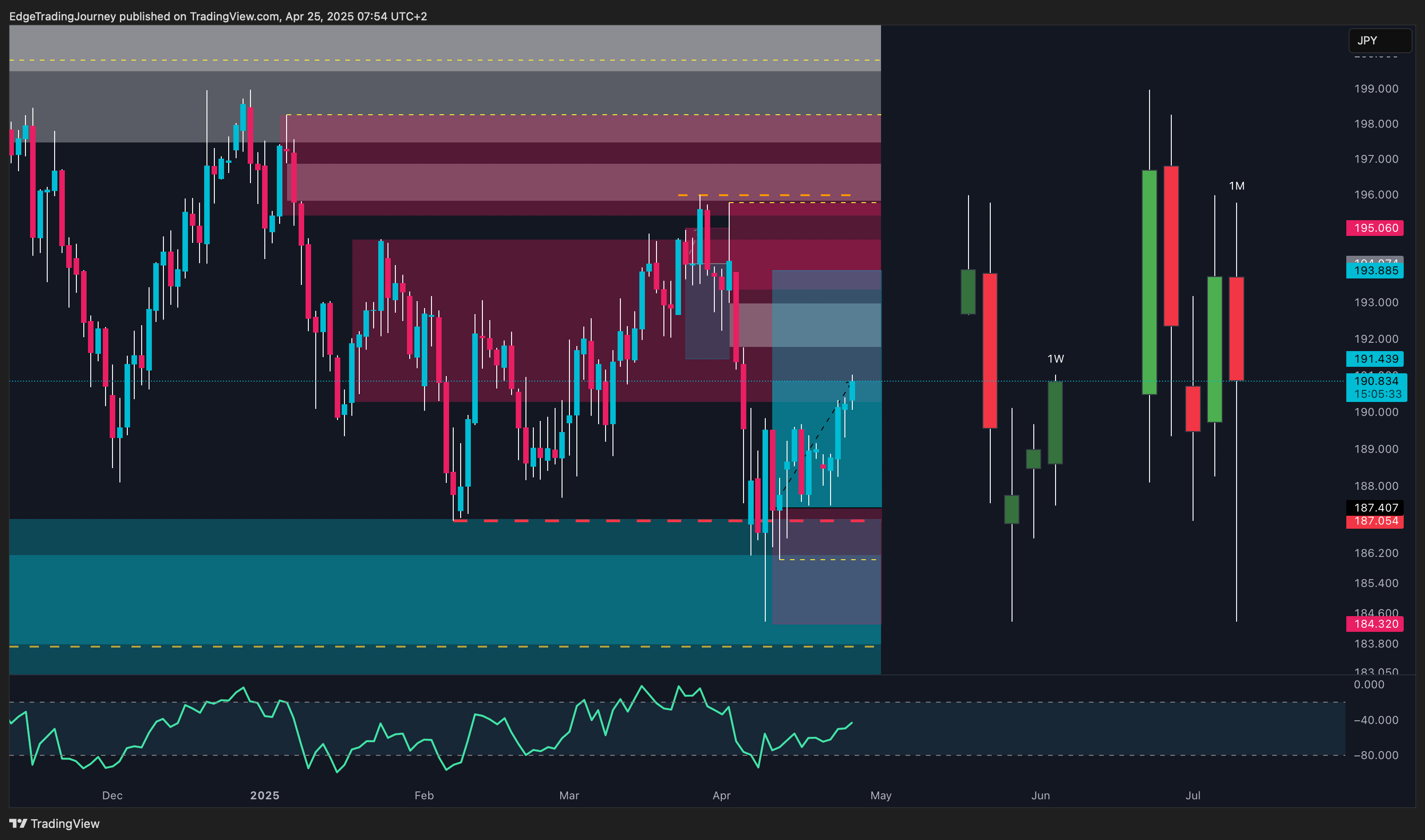 OANDA:GBPJPY Chart Image by EdgeTradingJourney