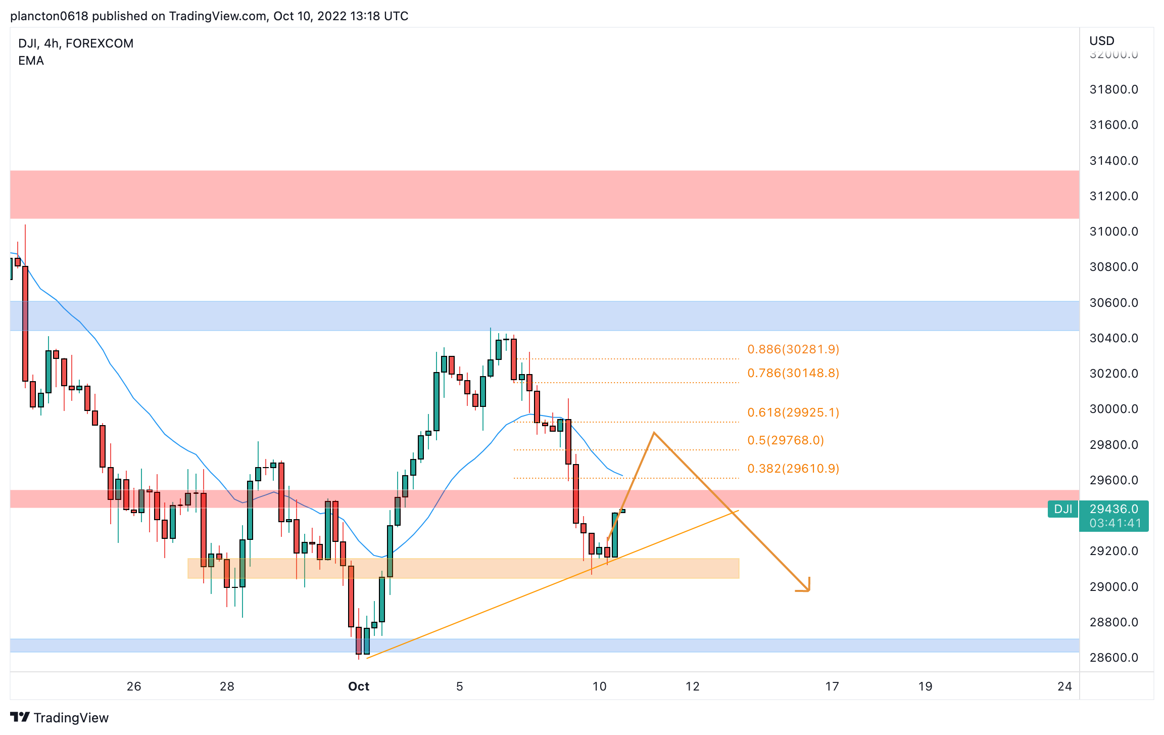 FOREXCOM:DJI Chart Image by InkyGrip