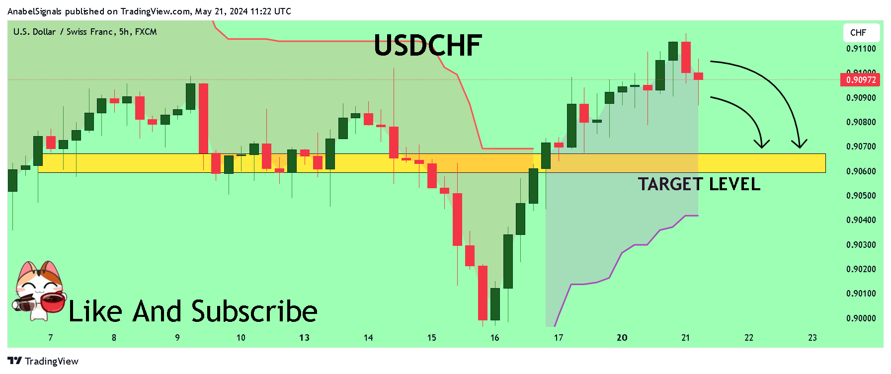 FX:USDCHF Chart Image by AnabelSignals