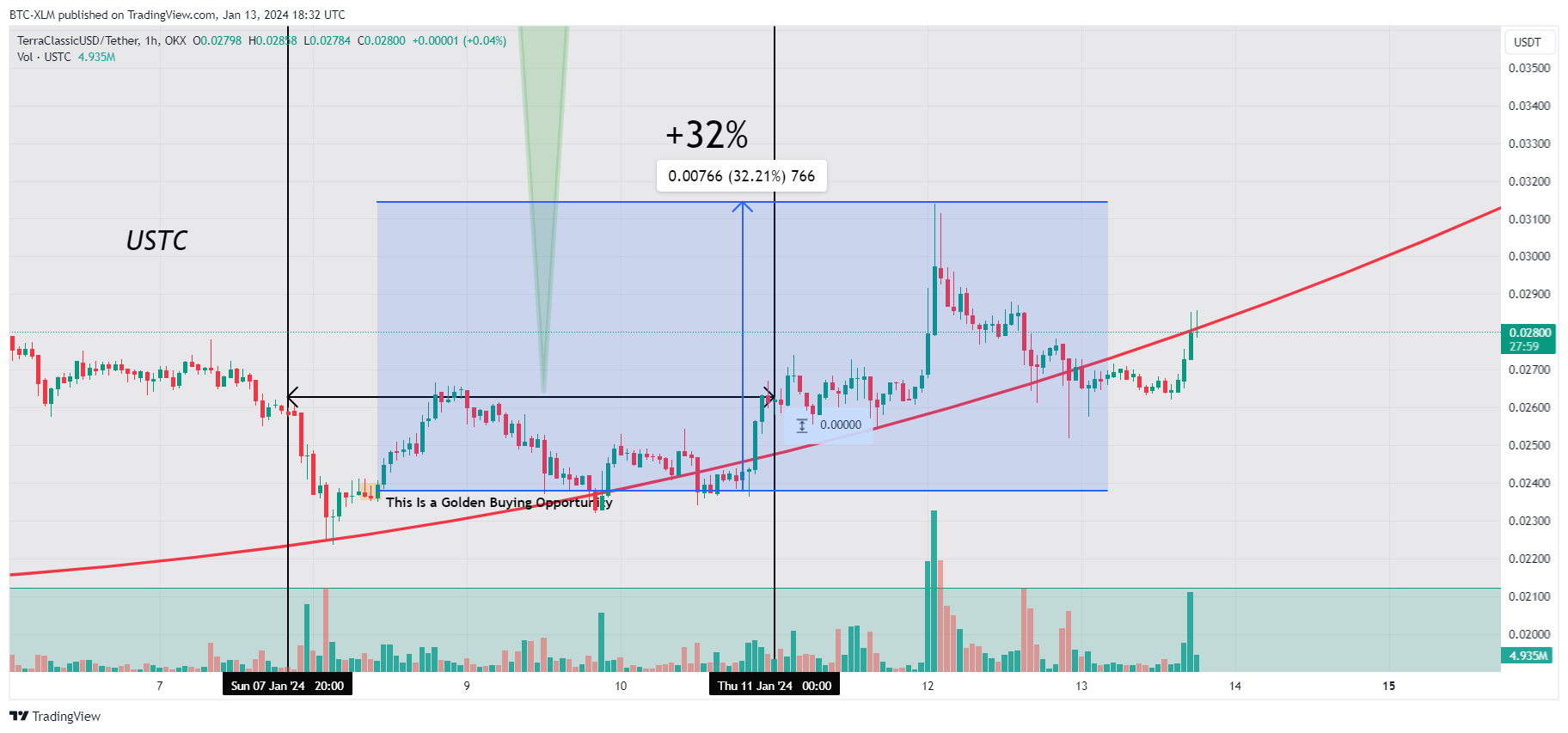 OKX:USTCUSDT Chart Image by BTC-XLM