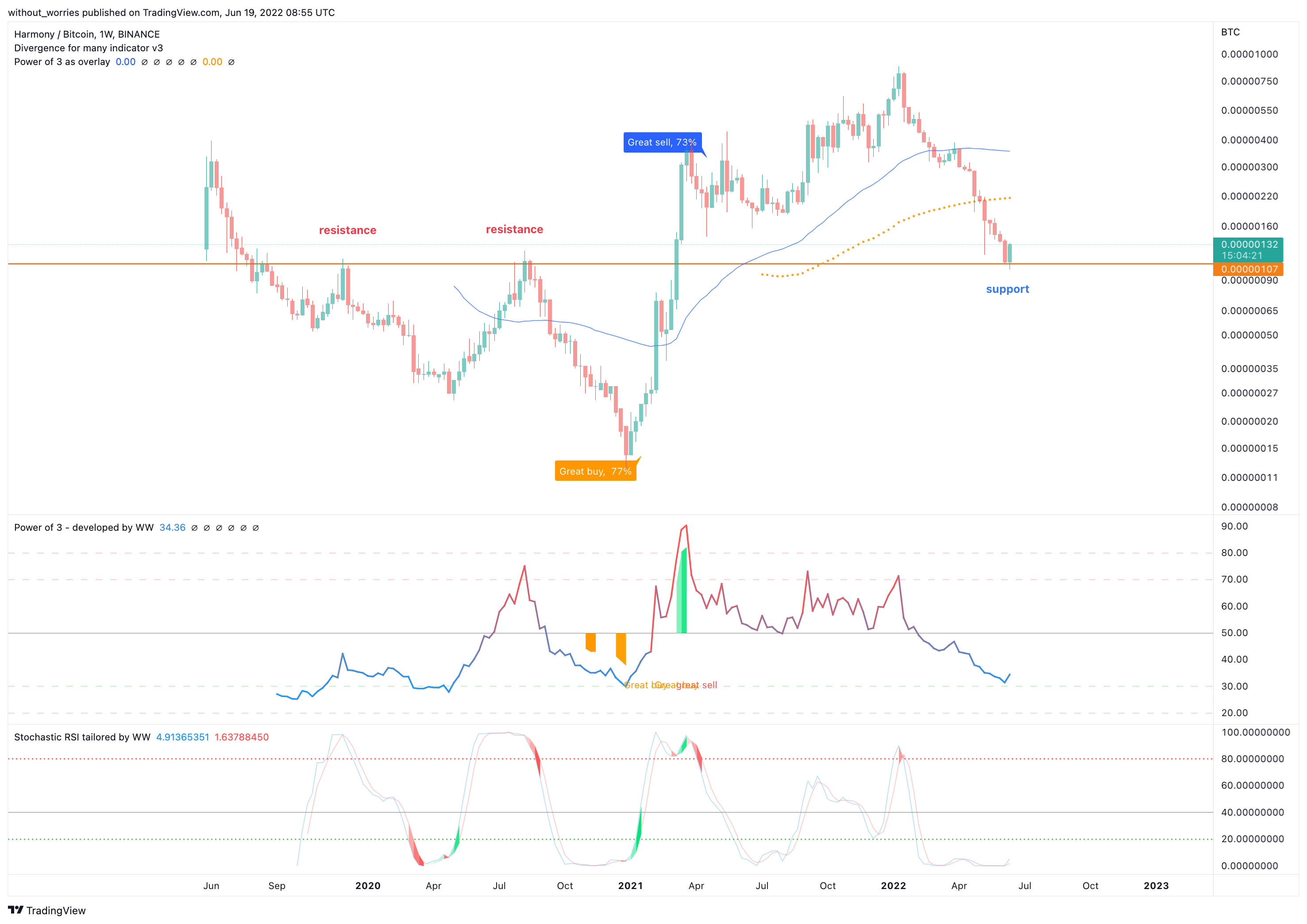 BINANCE:ONEBTC Chart Image by without_worries