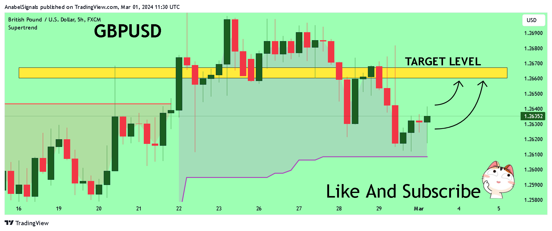 FX:GBPUSD Chart Image by AnabelSignals