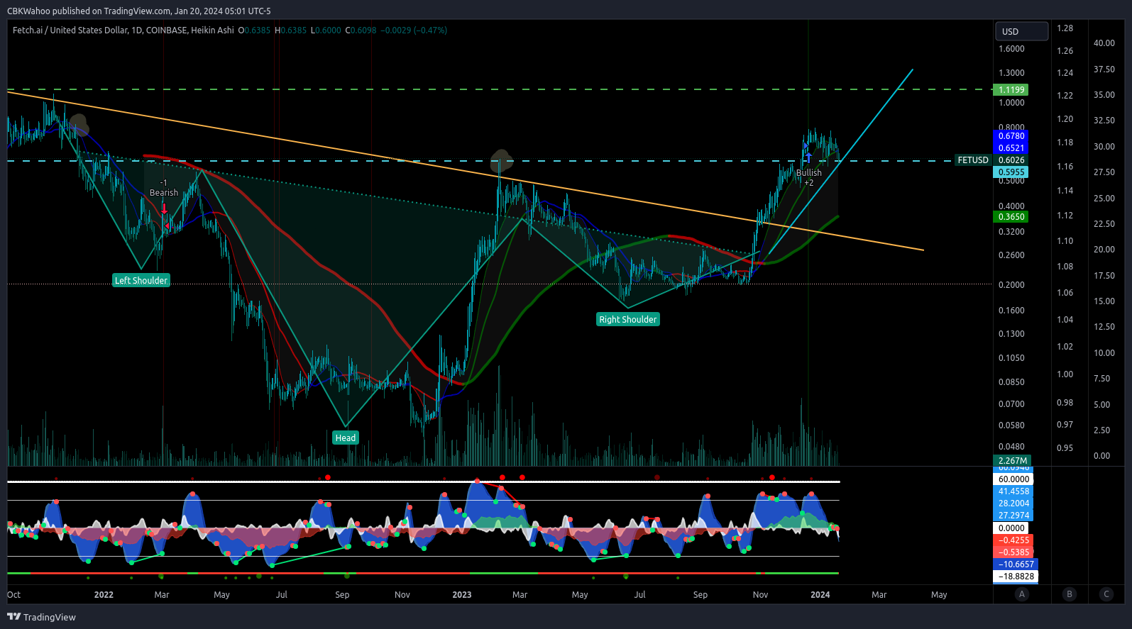 COINBASE:FETUSD Chart Image by CBKWahoo