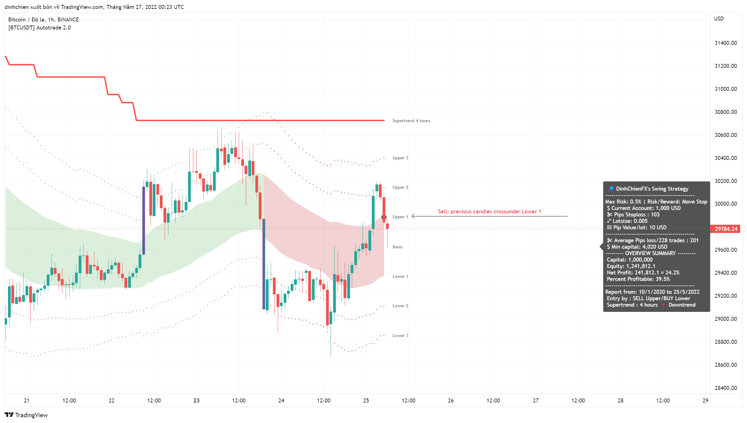 BINANCE:BTCUSD Chart Image by dinhchien