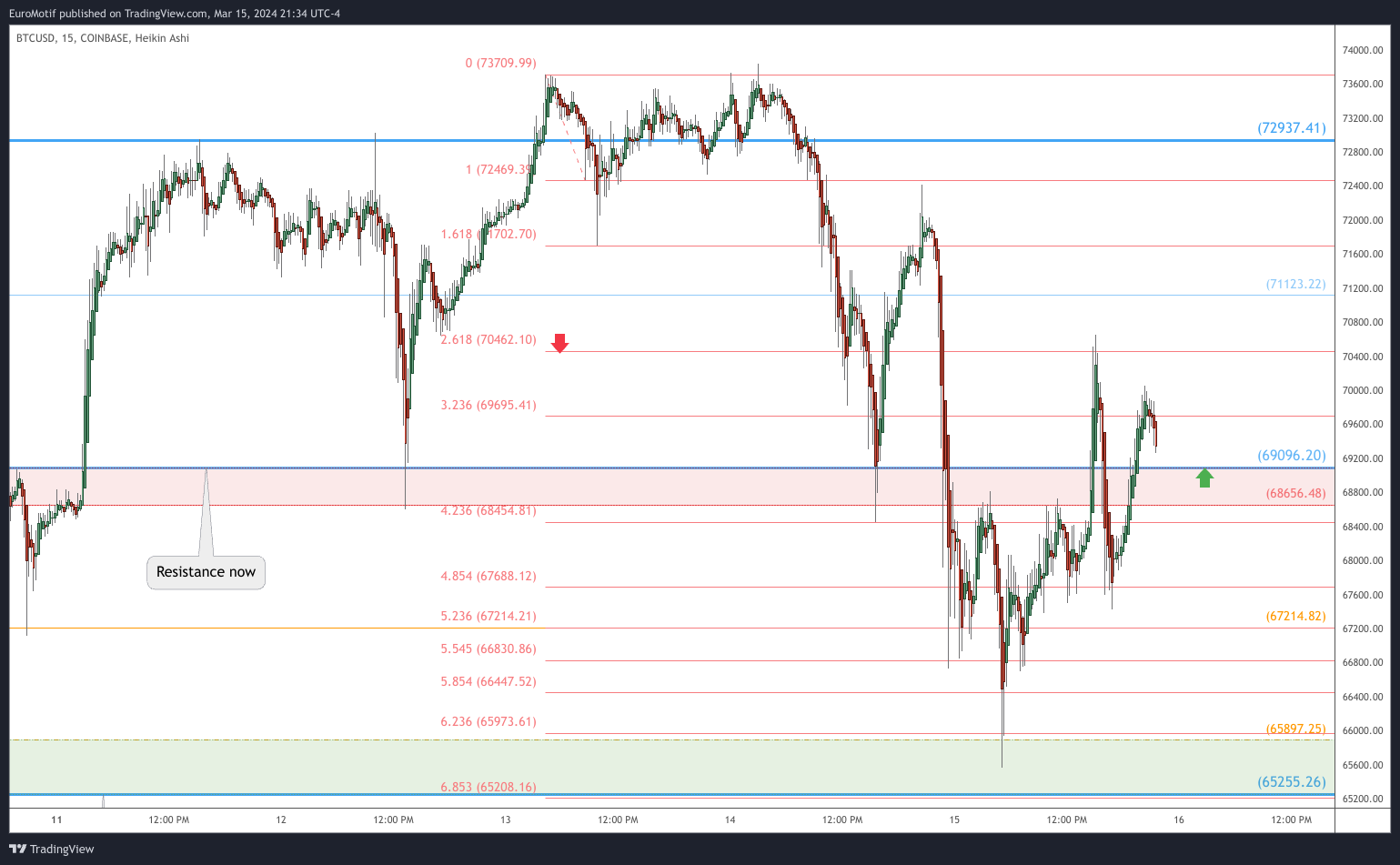COINBASE:BTCUSD Chart Image by EuroMotif