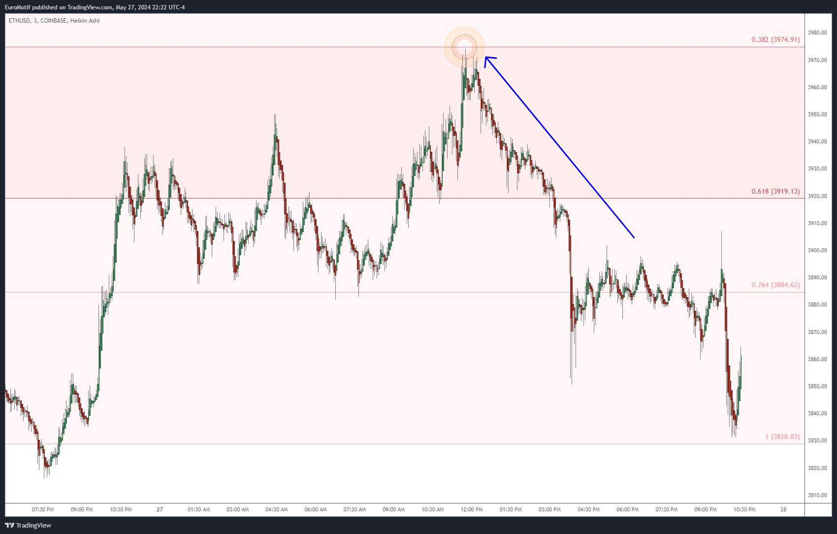 COINBASE:ETHUSD Chart Image by EuroMotif