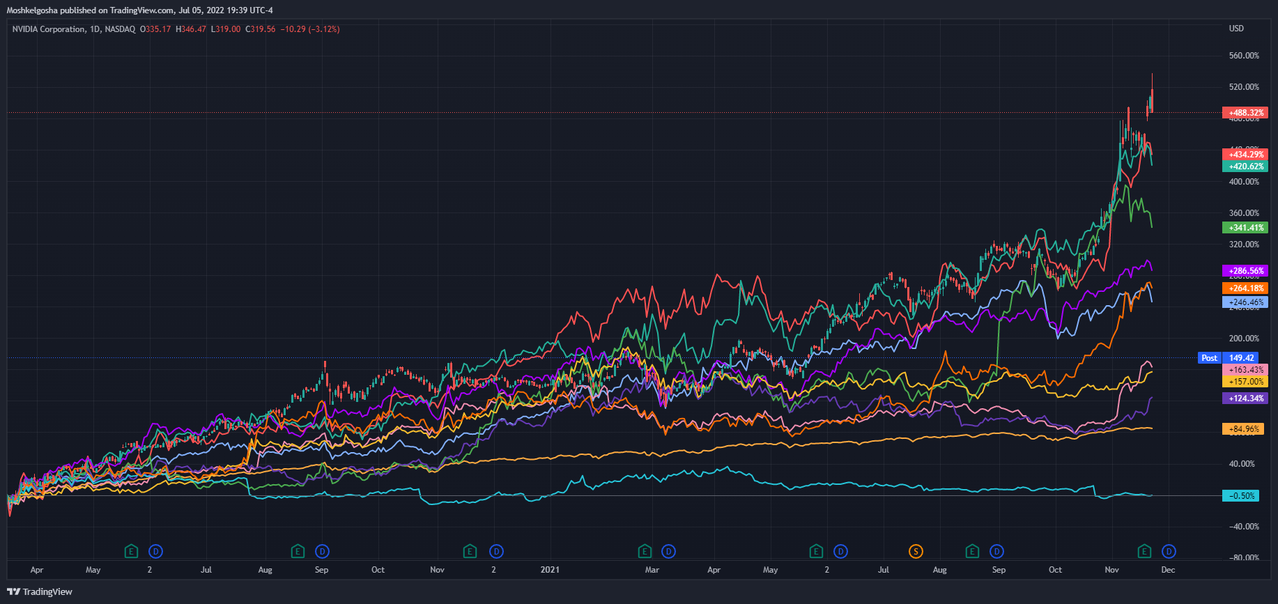 NASDAQ:NVDA Chart Image by Moshkelgosha